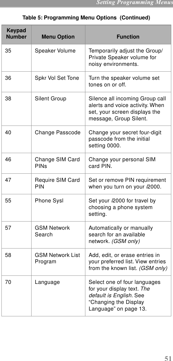51 Setting Programming Menus35 Speaker Volume Temporarily adjust the Group/Private Speaker volume for noisy environments.36 Spkr Vol Set Tone Turn the speaker volume set tones on or off.38 Silent Group  Silence all incoming Group call alerts and voice activity. When set, your screen displays the message, Group Silent.40 Change Passcode Change your secret four-digit passcode from the initial setting 0000.46 Change SIM Card PINs Change your personal SIM card PIN.47 Require SIM Card PIN Set or remove PIN requirement when you turn on your i2000.55 Phone Sysl Set your i2000 for travel by choosing a phone system setting.57 GSM Network Search Automatically or manually search for an available network. (GSM only)58 GSM Network List Program Add, edit, or erase entries in your preferred list. View entries from the known list. (GSM only)70 Language  Select one of four languages for your display text. The default is English. See “Changing the Display Language” on page 13.Table 5: Programming Menu Options  (Continued)Keypad Number Menu Option Function