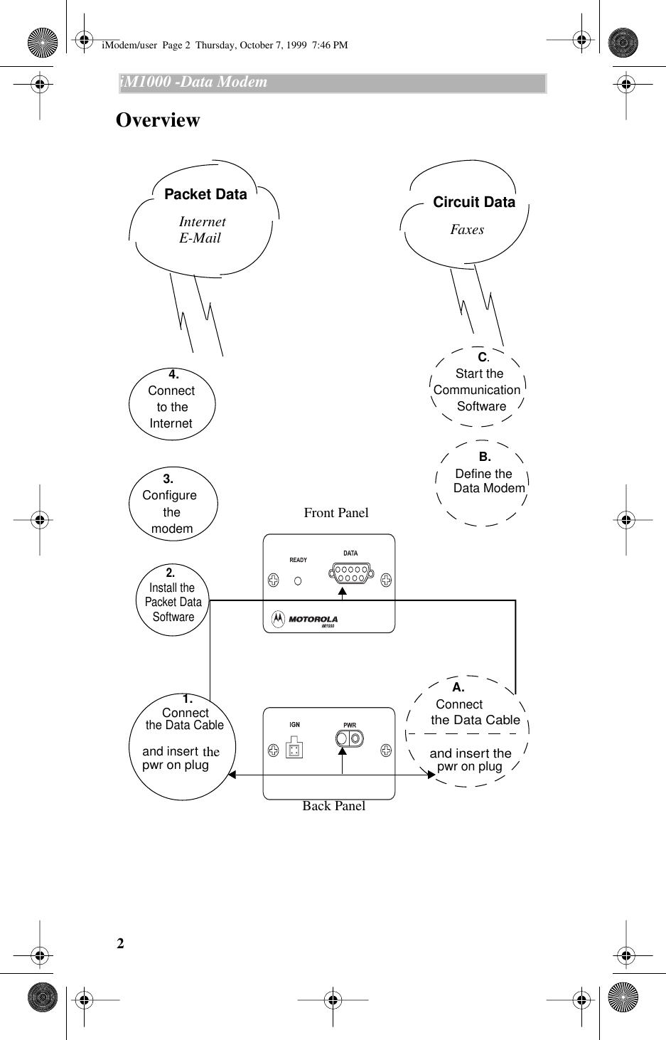  2 iM1000 -Data Modem   OverviewPacket DataInternetE-MailCircuit DataFaxes4.Connectto theInternet2.Install thePacket DataSoftware Connect the Data Cable and insertpwr on plugA.Connectthe Data Cable and insert the  pwr on plugB.Define theData ModemC.Start theCommunicationSoftware1.3.Configurethe modem  theFront PanelBack Panel iModem/user  Page 2  Thursday, October 7, 1999  7:46 PM