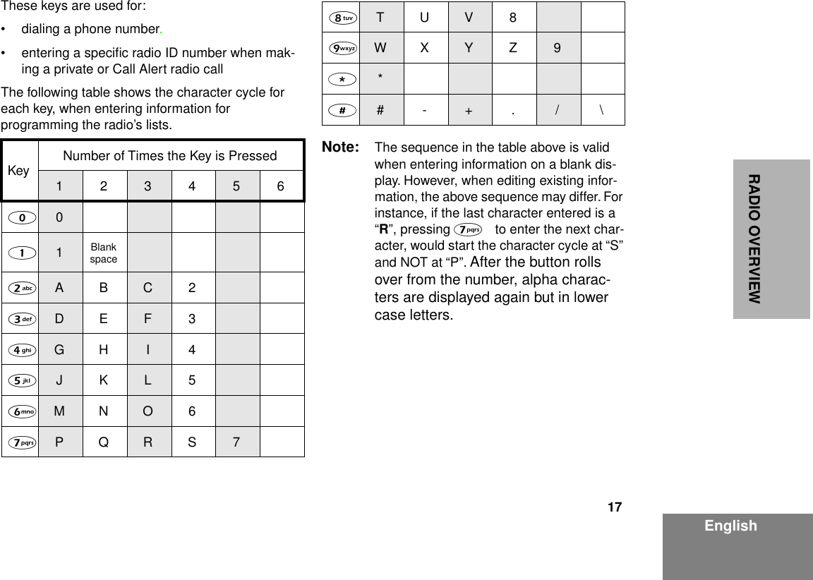  17 EnglishRADIO OVERVIEW These keys are used for: • dialing a phone number. • entering a speciﬁc radio ID number when mak-ing a private or Call Alert radio call The following table shows the character cycle for each key, when entering information for programming the radio’s lists. Note: The sequence in the table above is valid when entering information on a blank dis-play. However, when editing existing infor-mation, the above sequence may differ. For instance, if the last character entered is a “ R ”, pressing  7   to enter the next char-acter, would start the character cycle at “S” and NOT at “P”.  After the button rolls over from the number, alpha charac-ters are displayed again but in lower case letters. Key Number of Times the Key is Pressed123456 0 0 1 1 Blank space 2 ABC2 3 DEF3 4 GH I4 5 JKL5 6 MNO6 7 PQRS7 8 TUV8 9 WXYZ9 * * # #-+./\