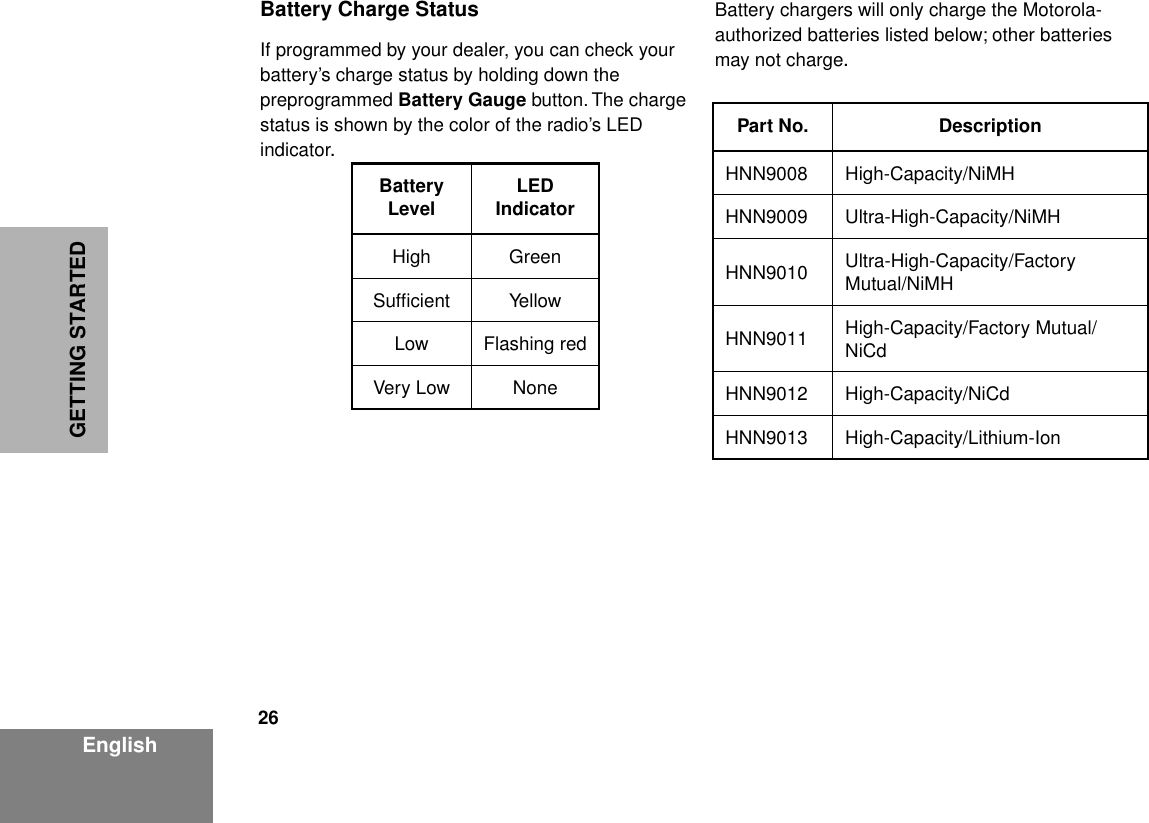 26EnglishGETTING STARTEDBattery Charge StatusIf programmed by your dealer, you can check your battery’s charge status by holding down the preprogrammed Battery Gauge button. The charge status is shown by the color of the radio’s LED indicator.Battery chargers will only charge the Motorola-authorized batteries listed below; other batteries may not charge.Battery Level LED IndicatorHigh GreenSufﬁcient YellowLow Flashing redVery Low NonePart No. DescriptionHNN9008 High-Capacity/NiMHHNN9009 Ultra-High-Capacity/NiMHHNN9010 Ultra-High-Capacity/Factory Mutual/NiMHHNN9011 High-Capacity/Factory Mutual/NiCdHNN9012 High-Capacity/NiCdHNN9013 High-Capacity/Lithium-Ion