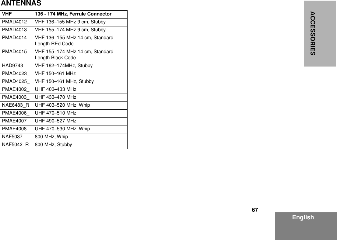  67 EnglishACCESSORIES ANTENNAS VHF 136 - 174 MHz, Ferrule Connector PMAD4012_ VHF 136–155 MHz 9 cm, StubbyPMAD4013_ VHF 155–174 MHz 9 cm, StubbyPMAD4014_ VHF 136–155 MHz 14 cm, Standard Length REd CodePMAD4015_ VHF 155–174 MHz 14 cm, Standard Length Black CodeHAD9743_ VHF 162–174MHz, StubbyPMAD4023_ VHF 150–161 MHzPMAD4025_ VHF 150–161 MHz, StubbyPMAE4002_ UHF 403–433 MHzPMAE4003_ UHF 433–470 MHzNAE6483_R UHF 403–520 MHz, WhipPMAE4006_ UHF 470–510 MHzPMAE4007_ UHF 490–527 MHzPMAE4008_ UHF 470–530 MHz, WhipNAF5037_ 800 MHz, WhipNAF5042_R 800 MHz, Stubby