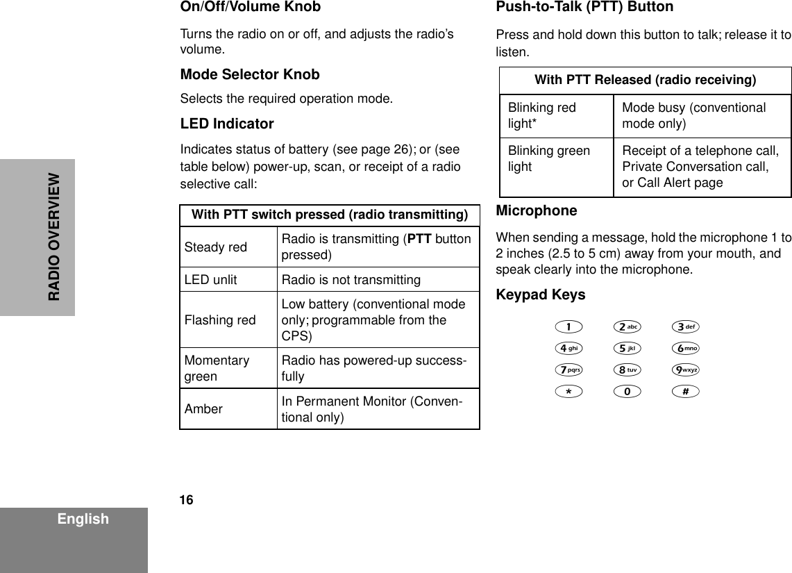  16 EnglishRADIO OVERVIEWOn/Off/Volume Knob Turns the radio on or off, and adjusts the radio’s volume. Mode Selector Knob Selects the required operation mode. LED Indicator Indicates status of battery (see page 26); or (see table below) power-up, scan, or receipt of a radio selective call: Push-to-Talk (PTT) Button Press and hold down this button to talk; release it to listen. Microphone When sending a message, hold the microphone 1 to 2 inches (2.5 to 5 cm) away from your mouth, and speak clearly into the microphone. Keypad Keys With PTT switch pressed (radio transmitting) Steady red Radio is transmitting ( PTT  button pressed)LED unlit Radio is not transmittingFlashing red Low battery (conventional mode only; programmable from the CPS)Momentary green Radio has powered-up success-fullyAmber In Permanent Monitor (Conven-tional only) With PTT Released (radio receiving) Blinking red light* Mode busy (conventional mode only)Blinking green light Receipt of a telephone call, Private Conversation call, or Call Alert page123456789*0#