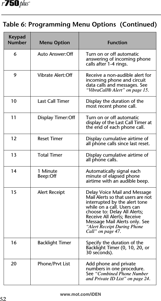  52www.mot.com/iDEN  6 Auto Answer:Off Turn on or off automatic answering of incoming phone calls after 1-4 rings.   9 Vibrate Alert:Off Receive a non-audible alert for incoming phone and circuit data calls and messages. See “VibraCall® Alert” on page 15.10 Last Call Timer Display the duration of the most recent phone call.11 Display Timer:Off Turn on or off automatic display of the Last Call Timer at the end of each phone call.12 Reset Timer Display cumulative airtime of all phone calls since last reset.13 Total Timer Display cumulative airtime of all phone calls.14 1 Minute Beep:OffAutomatically signal each minute of elapsed phone airtime with an audible beep. 15 Alert Receipt Delay Voice Mail and Message Mail Alerts so that users are not interrupted by the alert tone while on a call. Users can choose to: Delay All Alerts; Receive All Alerts; Receive Message Mail Alerts only. See “Alert Receipt During Phone Call” on page 47.16 Backlight Timer Specify the duration of the Backlight Timer (0, 10, 20, or 30 seconds).20 Phone/Prvt List  Add phone and private numbers in one procedure. See “Combined Phone Number and Private ID List” on page 24.Table 6: Programming Menu Options  (Continued)Keypad Number Menu Option Function