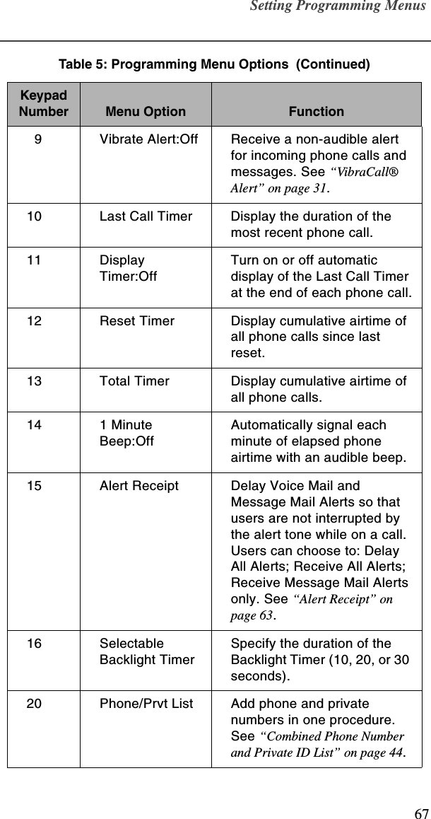 Setting Programming Menus67  9 Vibrate Alert:Off Receive a non-audible alert for incoming phone calls and messages. See “VibraCall® Alert” on page 31.10 Last Call Timer Display the duration of the most recent phone call.11 Display Timer:OffTurn on or off automatic display of the Last Call Timer at the end of each phone call.12 Reset Timer Display cumulative airtime of all phone calls since last reset.13 Total Timer Display cumulative airtime of all phone calls.14 1 Minute Beep:OffAutomatically signal each minute of elapsed phone airtime with an audible beep. 15 Alert Receipt Delay Voice Mail and Message Mail Alerts so that users are not interrupted by the alert tone while on a call. Users can choose to: Delay All Alerts; Receive All Alerts; Receive Message Mail Alerts only. See “Alert Receipt” on page 63.16 Selectable Backlight TimerSpecify the duration of the Backlight Timer (10, 20, or 30 seconds).20 Phone/Prvt List  Add phone and private numbers in one procedure. See “Combined Phone Number and Private ID List” on page 44.Table 5: Programming Menu Options  (Continued)Keypad Number Menu Option Function