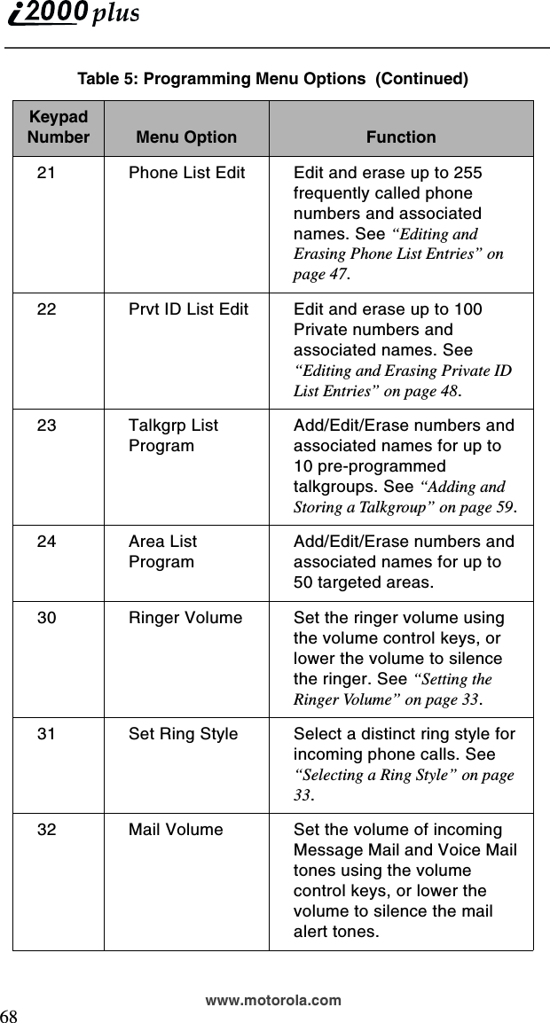  68www.motorola.com21 Phone List Edit  Edit and erase up to 255 frequently called phone numbers and associated names. See “Editing and Erasing Phone List Entries” on page 47.22 Prvt ID List Edit Edit and erase up to 100 Private numbers and associated names. See “Editing and Erasing Private ID List Entries” on page 48.23 Talkgrp List ProgramAdd/Edit/Erase numbers and associated names for up to 10 pre-programmed talkgroups. See “Adding and Storing a Talkgroup” on page 59.24 Area List Program Add/Edit/Erase numbers and associated names for up to 50 targeted areas.30 Ringer Volume Set the ringer volume using the volume control keys, or lower the volume to silence the ringer. See “Setting the Ringer Volume” on page 33.31 Set Ring Style Select a distinct ring style for incoming phone calls. See “Selecting a Ring Style” on page 33.32 Mail Volume Set the volume of incoming Message Mail and Voice Mail tones using the volume control keys, or lower the volume to silence the mail alert tones.Table 5: Programming Menu Options  (Continued)Keypad Number Menu Option Function