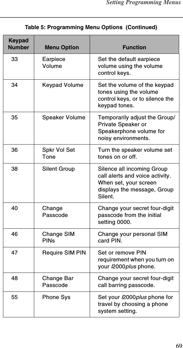 Setting Programming Menus6933 Earpiece VolumeSet the default earpiece volume using the volume control keys.34 Keypad Volume Set the volume of the keypad tones using the volume control keys, or to silence the keypad tones.35 Speaker Volume Temporarily adjust the Group/Private Speaker or Speakerphone volume for noisy environments.36 Spkr Vol Set ToneTurn the speaker volume set tones on or off.38 Silent Group  Silence all incoming Group call alerts and voice activity. When set, your screen displays the message, Group Silent.40 Change PasscodeChange your secret four-digit passcode from the initial setting 0000.46 Change SIM PINsChange your personal SIM card PIN.47 Require SIM PIN Set or remove PIN requirement when you turn on your i2000plus phone.48 Change Bar PasscodeChange your secret four-digit call barring passcode.55 Phone Sys Set your i2000plus phone for travel by choosing a phone system setting.Table 5: Programming Menu Options  (Continued)Keypad Number Menu Option Function