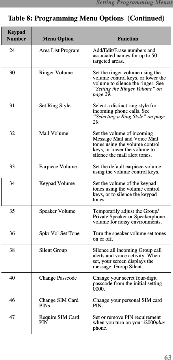 63 Setting Programming Menus24 Area List Program  Add/Edit/Erase numbers and associated names for up to 50 targeted areas.30 Ringer Volume Set the ringer volume using the volume control keys, or lower the volume to silence the ringer. See “Setting the Ringer Volume” on page 29.31 Set Ring Style Select a distinct ring style for incoming phone calls. See “Selecting a Ring Style” on page 29.32 Mail Volume Set the volume of incoming Message Mail and Voice Mail tones using the volume control keys, or lower the volume to silence the mail alert tones.33 Earpiece Volume Set the default earpiece volume using the volume control keys.34 Keypad Volume Set the volume of the keypad tones using the volume control keys, or to silence the keypad tones.35 Speaker Volume Temporarily adjust the Group/Private Speaker or Speakerphone volume for noisy environments.36 Spkr Vol Set Tone Turn the speaker volume set tones on or off.38 Silent Group  Silence all incoming Group call alerts and voice activity. When set, your screen displays the message, Group Silent.40 Change Passcode Change your secret four-digit passcode from the initial setting 0000.46 Change SIM Card PINsChange your personal SIM card PIN.47 Require SIM Card PINSet or remove PIN requirement when you turn on your i2000plus phone.Table 8: Programming Menu Options  (Continued)Keypad Number Menu Option Function