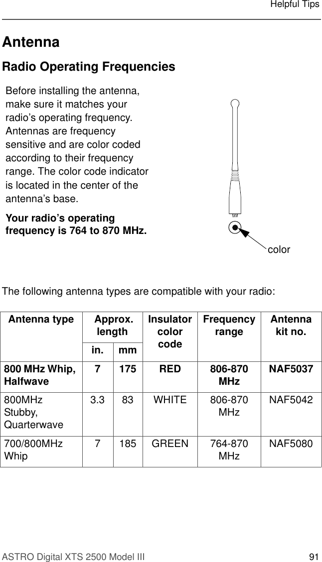 ASTRO Digital XTS 2500 Model III 91Helpful TipsAntennaRadio Operating FrequenciesThe following antenna types are compatible with your radio:Before installing the antenna, make sure it matches your radio’s operating frequency. Antennas are frequency sensitive and are color coded according to their frequency range. The color code indicator is located in the center of the antenna’s base.Your radio’s operating frequency is 764 to 870 MHz.Antenna type  Approx. length InsulatorcolorcodeFrequency range Antenna kit no.in. mm800 MHz Whip, Halfwave 7 175 RED 806-870 MHz NAF5037800MHz Stubby, Quarterwave3.3 83 WHITE 806-870 MHz NAF5042700/800MHz Whip 7 185 GREEN 764-870 MHz NAF5080color