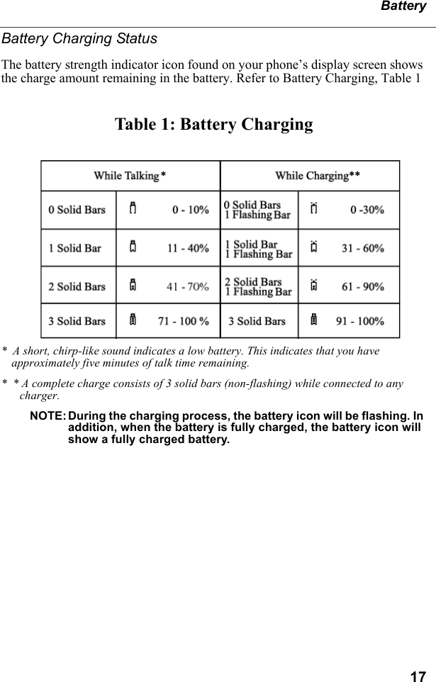 17BatteryBattery Charging Status  The battery strength indicator icon found on your phone’s display screen shows the charge amount remaining in the battery. Refer to Battery Charging, Table 1Table 1: Battery Charging*  A short, chirp-like sound indicates a low battery. This indicates that you have approximately five minutes of talk time remaining.*  * A complete charge consists of 3 solid bars (non-flashing) while connected to any charger.NOTE: During the charging process, the battery icon will be flashing. In addition, when the battery is fully charged, the battery icon will show a fully charged battery.34566