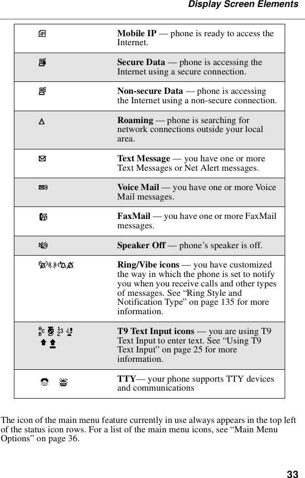 33Display Screen ElementsThe icon of the main menu feature currently in use always appears in the top leftof the status icon rows. For a list of the main menu icons, see “Main MenuOptions”on page 36.]Mobile IP —phone is ready to access theInternet.{Secure Data —phone is accessing theInternet using a secure connection.}Non-secure Data —phone is accessingthe Internet using a non-secure connection.lRoaming —phone is searching fornetwork connections outside your localarea..Text Message —you have one or moreText Messages or Net Alert messages.yVoice Mail —you have one or more VoiceMail messages.BFaxMail —you have one or more FaxMailmessages.uSpeaker Off —phone’s speaker is off.-[\* Ring/Vibe icons —you have customizedthe way in which the phone is set to notifyyou when you receive calls and other typesof messages. See “Ring Style andNotification Type”on page 135 for moreinformation.w#,!$xT9 Text Input icons —youareusingT9Text Input to enter text. See “Using T9Text Input”on page 25 for moreinformation.TTY—your phone supports TTY devicesand communications`