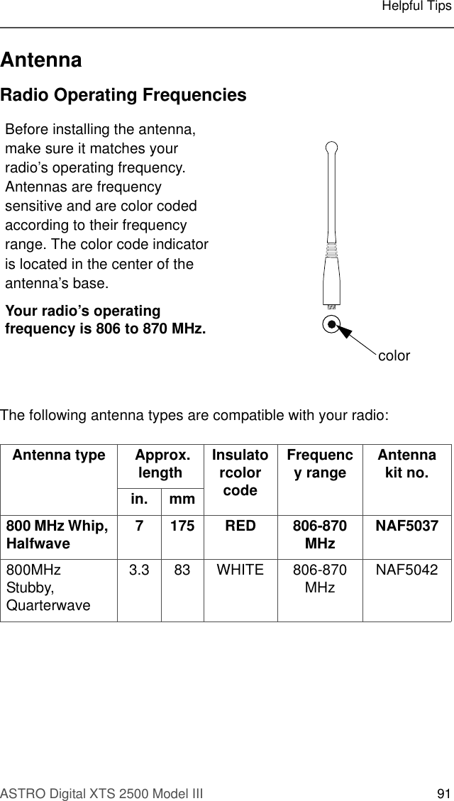 ASTRO Digital XTS 2500 Model III 91Helpful TipsAntennaRadio Operating FrequenciesThe following antenna types are compatible with your radio:Before installing the antenna, make sure it matches your radio’s operating frequency. Antennas are frequency sensitive and are color coded according to their frequency range. The color code indicator is located in the center of the antenna’s base.Your radio’s operating frequency is 806 to 870 MHz.Antenna type  Approx. length InsulatorcolorcodeFrequency range Antenna kit no.in. mm800 MHz Whip, Halfwave 7 175 RED 806-870 MHz NAF5037800MHz Stubby, Quarterwave3.3 83 WHITE 806-870 MHz NAF5042color
