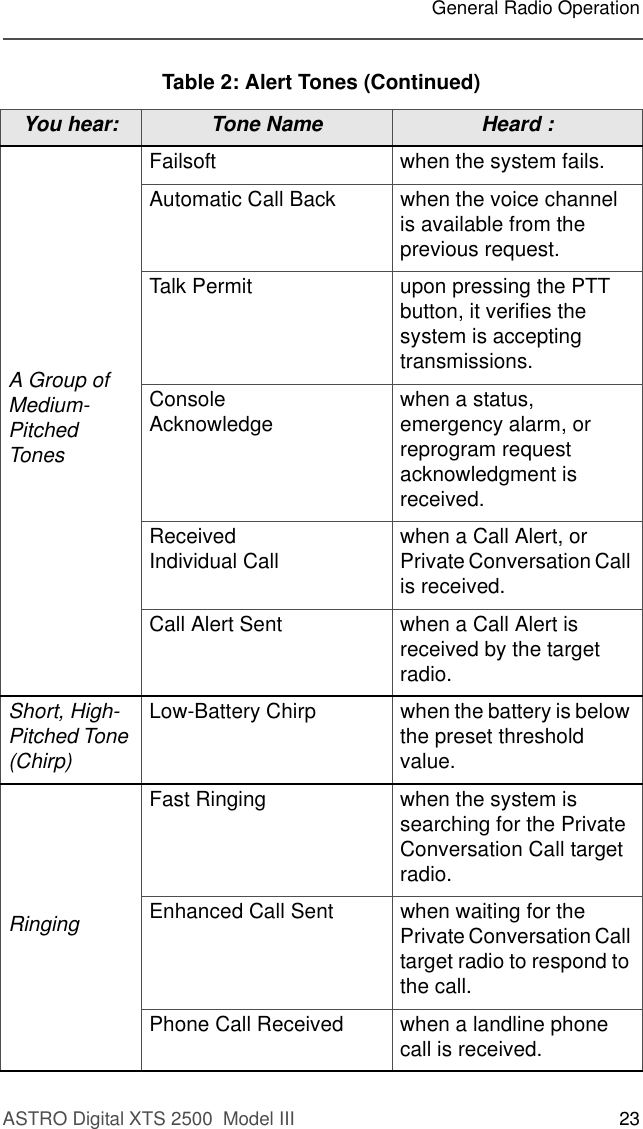 ASTRO Digital XTS 2500  Model III 23General Radio OperationA Group of Medium-Pitched TonesFailsoft when the system fails.Automatic Call Back when the voice channel is available from the previous request.Talk Permit upon pressing the PTT button, it verifies the system is accepting transmissions.Console Acknowledge when a status, emergency alarm, or reprogram request acknowledgment is received.Received Individual Call when a Call Alert, or Private Conversation Call is received.Call Alert Sent when a Call Alert is received by the target radio.Short, High-Pitched Tone (Chirp)Low-Battery Chirp when the battery is below the preset threshold value.RingingFast Ringing when the system is searching for the Private Conversation Call target radio.Enhanced Call Sent when waiting for the Private Conversation Call target radio to respond to the call.Phone Call Received when a landline phone call is received.Table 2: Alert Tones (Continued)You hear: Tone Name Heard :