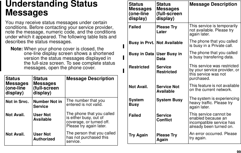99Understanding StatusMessagesYou may receive status messages under certainconditions. Before contacting your service provider,note the message, numeric code, and the conditionsunder which it appeared. The following table lists anddescribes the status messages.Note: When your phone cover is closed, theone-line display screen shows a shortenedversion the status messages displayed inthe full-size screen. To see complete statusmessages, open the phone cover.StatusMessages(one-linedisplay)StatusMessages(full-screendisplay)Message DescriptionNot in Srvc. Number Not inServiceThe number that youentered is not valid.Not Avail. User NotAvailableThe phone that you calledis either busy, out ofcoverage, or turned off.Please try again later.Not Avail. User NotAuthorizedThe person that you calledhas not purchased thisservice.Failed Please TryLaterThis service is temporarilynot available. Please tryagain later.Busy in Prvt. Not Available The phone that you calledis busy in a Private call.Busy in Data User Busy inDataThe phone that you calledis busy transfering data.Restricted ServiceRestrictedThis service was restrictedby your service provider, orthis service was notpurchased.Not Avail. Service NotAvailableThis feature is not availableon the current network.SystemBusy System Busy The system is experiencingheavy traffic. Please tryagain later.Failed ServiceConflictThis service cannot beenabled because anincompatible service hasalready been turned on.Try Again Please TryAgainAn error occurred. Pleasetry again.StatusMessages(one-linedisplay)StatusMessages(full-screendisplay)Message Description