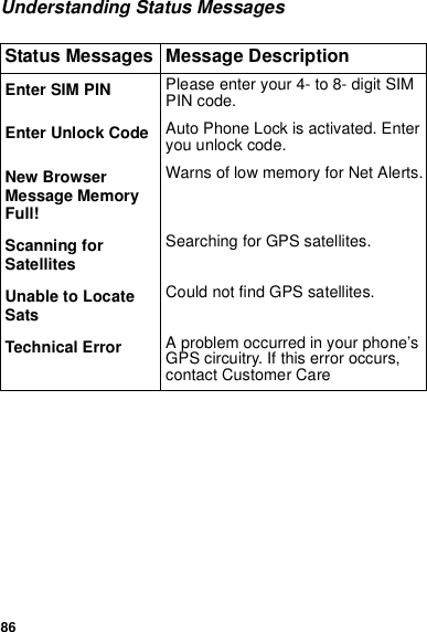 86Understanding Status MessagesEnter SIM PIN Please enter your 4- to 8- digit SIM PIN code.Enter Unlock Code Auto Phone Lock is activated. Enter you unlock code.New Browser Message Memory Full!Warns of low memory for Net Alerts.Scanning for SatellitesSearching for GPS satellites.Unable to Locate SatsCould not find GPS satellites.Technical Error A problem occurred in your phone’s GPS circuitry. If this error occurs, contact Customer CareStatus Messages  Message Description