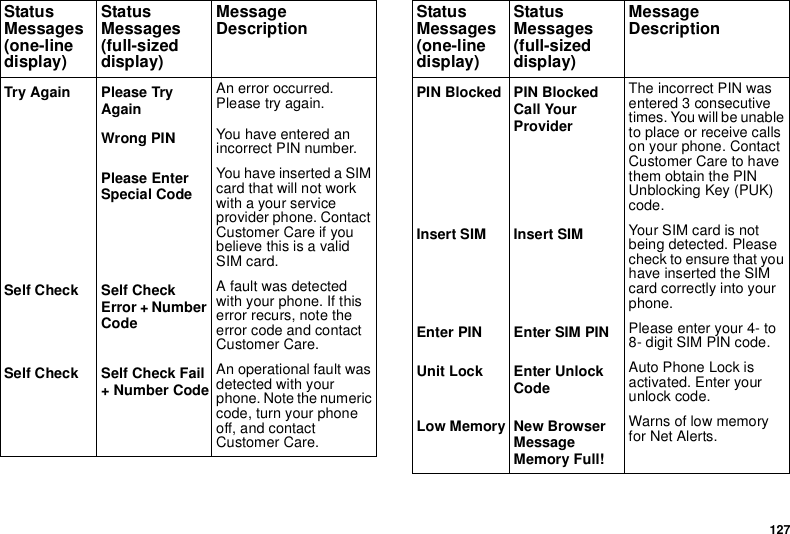 127Try Again Please TryAgainAn error occurred.Please try again.Wrong PIN You have entered anincorrect PIN number.Please EnterSpecial CodeYouhaveinsertedaSIMcard that will not workwith a your serviceprovider phone. ContactCustomer Care if youbelieve this is a validSIM card.Self Check Self CheckError + NumberCodeA fault was detectedwith your phone. If thiserror recurs, note theerror code and contactCustomer Care.Self Check Self Check Fail+ Number CodeAn operational fault wasdetected with yourphone. Note the numericcode, turn your phoneoff, and contactCustomer Care.StatusMessages(one-linedisplay)StatusMessages(full-sizeddisplay)MessageDescriptionPIN Blocked PIN BlockedCall YourProviderThe incorrect PIN wasentered 3 consecutivetimes. You will be unableto place or receive callson your phone. ContactCustomer Care to havethem obtain the PINUnblocking Key (PUK)code.Insert SIM Insert SIM Your SIM card is notbeing detected. Pleasecheck to ensure that youhave inserted the SIMcard correctly into yourphone.EnterPIN EnterSIMPIN Please enter your 4- to8- digit SIM PIN code.Unit Lock Enter UnlockCodeAuto Phone Lock isactivated. Enter yourunlock code.Low Memory New BrowserMessageMemory Full!Warns of low memoryfor Net Alerts.StatusMessages(one-linedisplay)StatusMessages(full-sizeddisplay)MessageDescription