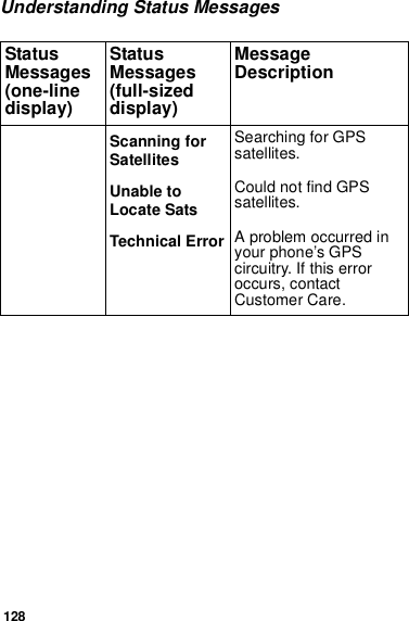 128Understanding Status MessagesScanning forSatellitesSearching for GPSsatellites.Unable toLocate SatsCould not find GPSsatellites.Technical Error A problem occurred inyour phone’s GPScircuitry. If this erroroccurs, contactCustomer Care.StatusMessages(one-linedisplay)StatusMessages(full-sizeddisplay)MessageDescription