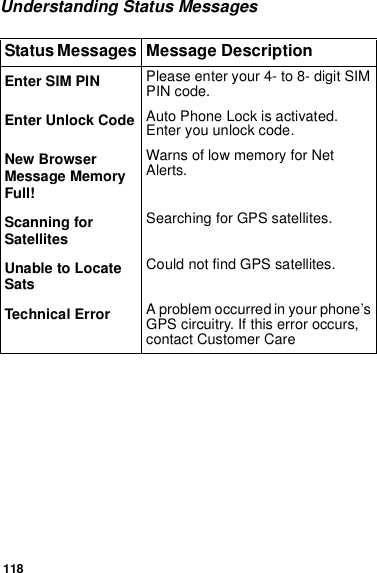 118Understanding Status MessagesEnter SIM PIN Please enter your 4- to 8- digit SIM PIN code.Enter Unlock Code Auto Phone Lock is activated. Enter you unlock code.New Browser Message Memory Full!Warns of low memory for Net Alerts.Scanning for SatellitesSearching for GPS satellites.Unable to Locate SatsCould not find GPS satellites.Technical Error A problem occurred in your phone’s GPS circuitry. If this error occurs, contact Customer CareStatus Messages  Message Description