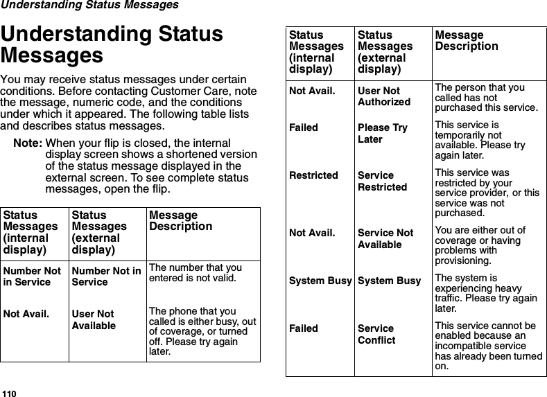 110Understanding Status MessagesUnderstanding StatusMessagesYou may receive status messages under certainconditions. Before contacting Customer Care, notethe message, numeric code, and the conditionsunder which it appeared. The following table listsand describes status messages.Note: When your flip is closed, the internaldisplay screen shows a shortened versionof the status message displayed in theexternal screen. To see complete statusmessages, open the flip.StatusMessages(internaldisplay)StatusMessages(externaldisplay)MessageDescriptionNumber Notin ServiceNumber Not inServiceThe number that youentered is not valid.Not Avail. User NotAvailableThe phone that youcalled is either busy, outof coverage, or turnedoff. Please try againlater.Not Avail. User NotAuthorizedThe person that youcalled has notpurchased this service.Failed Please TryLaterThis service istemporarily notavailable. Please tryagain later.Restricted ServiceRestrictedThis service wasrestricted by yourservice provider, or thisservice was notpurchased.Not Avail. Service NotAvailableYou are either out ofcoverage or havingproblems withprovisioning.System Busy System Busy The system isexperiencing heavytraffic. Please try againlater.Failed ServiceConflictThis service cannot beenabled because anincompatible servicehas already been turnedon.StatusMessages(internaldisplay)StatusMessages(externaldisplay)MessageDescription
