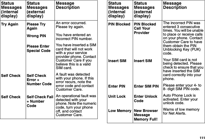 111Try Again Please TryAgainAn error occurred.Please try again.Wrong PIN You have entered anincorrect PIN number.Please EnterSpecial CodeYouhaveinsertedaSIMcard that will not workwith a your serviceprovider phone. ContactCustomer Care if youbelieve this is a validSIM card.Self Check Self CheckError +Number CodeA fault was detectedwith your phone. If thiserror recurs, note theerror code and contactCustomer Care.Self Check Self Check Fail+ NumberCodeAn operational fault wasdetected with yourphone. Note the numericcode, turn your phoneoff, and contactCustomer Care.StatusMessages(internaldisplay)StatusMessages(externaldisplay)MessageDescriptionPIN Blocked PIN BlockedCall YourProviderThe incorrect PIN wasentered 3 consecutivetimes. You will be unableto place or receive callson your phone. ContactCustomer Care to havethem obtain the PINUnblocking Key (PUK)code.Insert SIM Insert SIM Your SIM card is notbeing detected. Pleasecheck to ensure that youhave inserted the SIMcard correctly into yourphone.Enter PIN Enter SIM PIN Please enter your 4- to8- digit SIM PIN code.Unit Lock Enter UnlockCodeAuto Phone Lock isactivated. Enter yourunlock code.Low Memory New BrowserMessageMemory Full!Warns of low memoryfor Net Alerts.StatusMessages(internaldisplay)StatusMessages(externaldisplay)MessageDescription