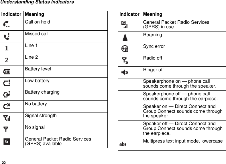 22Understanding Status IndicatorsCall on holdMissed callLine 1Line 2Battery levelLow batteryBattery chargingNo batterySignal strengthNo signalGeneral Packet Radio Services (GPRS) availableIndicator MeaningGeneral Packet Radio Services (GPRS) in useRoamingSync errorRadio offRinger offSpeakerphone on — phone call sounds come through the speaker.Speakerphone off — phone call sounds come through the earpiece.Speaker on — Direct Connect and Group Connect sounds come through the speaker.Speaker off — Direct Connect and Group Connect sounds come through the earpiece.Multipress text input mode, lowercaseIndicator Meaning