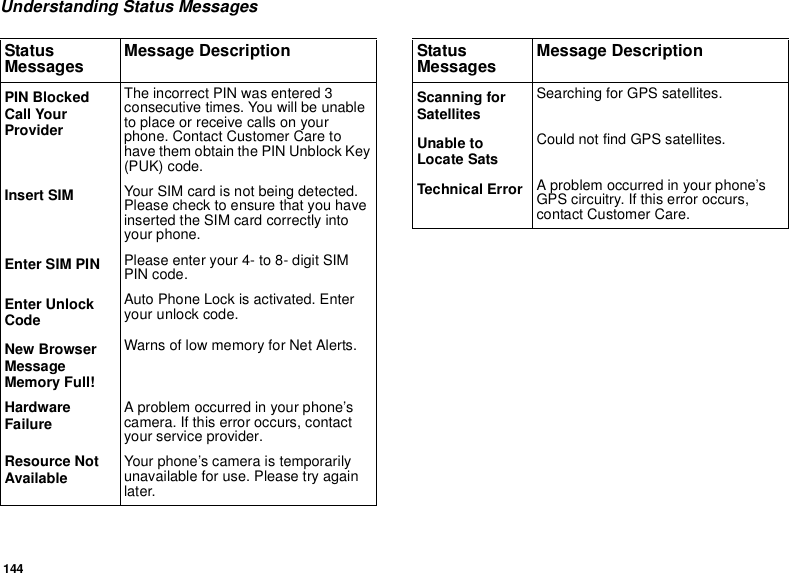 144Understanding Status MessagesPIN Blocked  Call Your ProviderThe incorrect PIN was entered 3 consecutive times. You will be unable to place or receive calls on your phone. Contact Customer Care to have them obtain the PIN Unblock Key (PUK) code.Insert SIM Your SIM card is not being detected. Please check to ensure that you have inserted the SIM card correctly into your phone.Enter SIM PIN Please enter your 4- to 8- digit SIM PIN code.Enter Unlock CodeAuto Phone Lock is activated. Enter your unlock code.New Browser Message Memory Full!Warns of low memory for Net Alerts.Hardware Failure A problem occurred in your phone’s camera. If this error occurs, contact your service provider.Resource Not Available Your phone’s camera is temporarily unavailable for use. Please try again later.Status Messages Message DescriptionScanning for SatellitesSearching for GPS satellites.Unable to Locate SatsCould not find GPS satellites.Technical Error A problem occurred in your phone’s GPS circuitry. If this error occurs, contact Customer Care.Status Messages Message Description