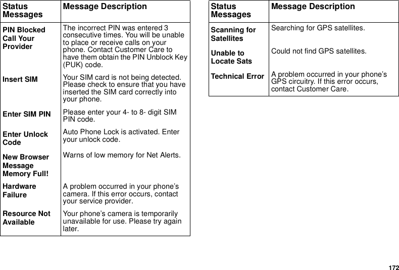 172PIN Blocked  Call Your ProviderThe incorrect PIN was entered 3 consecutive times. You will be unable to place or receive calls on your phone. Contact Customer Care to have them obtain the PIN Unblock Key (PUK) code.Insert SIM Your SIM card is not being detected. Please check to ensure that you have inserted the SIM card correctly into your phone.Enter SIM PIN Please enter your 4- to 8- digit SIM PIN code.Enter Unlock CodeAuto Phone Lock is activated. Enter your unlock code.New Browser Message Memory Full!Warns of low memory for Net Alerts.Hardware Failure A problem occurred in your phone’s camera. If this error occurs, contact your service provider.Resource Not Available Your phone’s camera is temporarily unavailable for use. Please try again later.Status Messages Message DescriptionScanning for SatellitesSearching for GPS satellites.Unable to Locate SatsCould not find GPS satellites.Technical Error A problem occurred in your phone’s GPS circuitry. If this error occurs, contact Customer Care.Status Messages Message Description