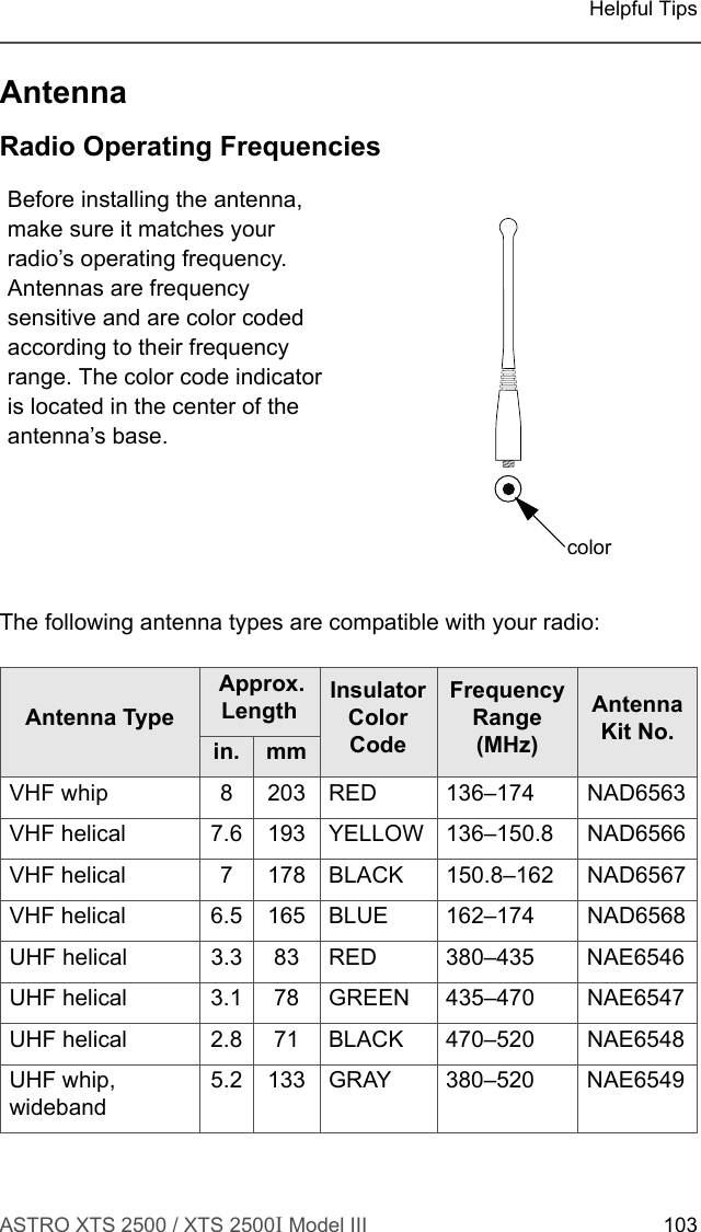 ASTRO XTS 2500 / XTS 2500I Model III 103Helpful TipsAntennaRadio Operating FrequenciesThe following antenna types are compatible with your radio:Before installing the antenna, make sure it matches your radio’s operating frequency. Antennas are frequency sensitive and are color coded according to their frequency range. The color code indicator is located in the center of the antenna’s base.Antenna Type Approx. Length Insulator ColorCodeFrequency Range (MHz)Antenna Kit No.in. mmVHF whip 8 203 RED 136–174 NAD6563VHF helical 7.6 193 YELLOW 136–150.8 NAD6566VHF helical 7 178 BLACK 150.8–162 NAD6567VHF helical 6.5 165 BLUE 162–174 NAD6568UHF helical 3.3 83 RED 380–435 NAE6546UHF helical 3.1 78 GREEN 435–470 NAE6547UHF helical 2.8 71 BLACK 470–520 NAE6548UHF whip,  wideband5.2 133 GRAY 380–520 NAE6549color
