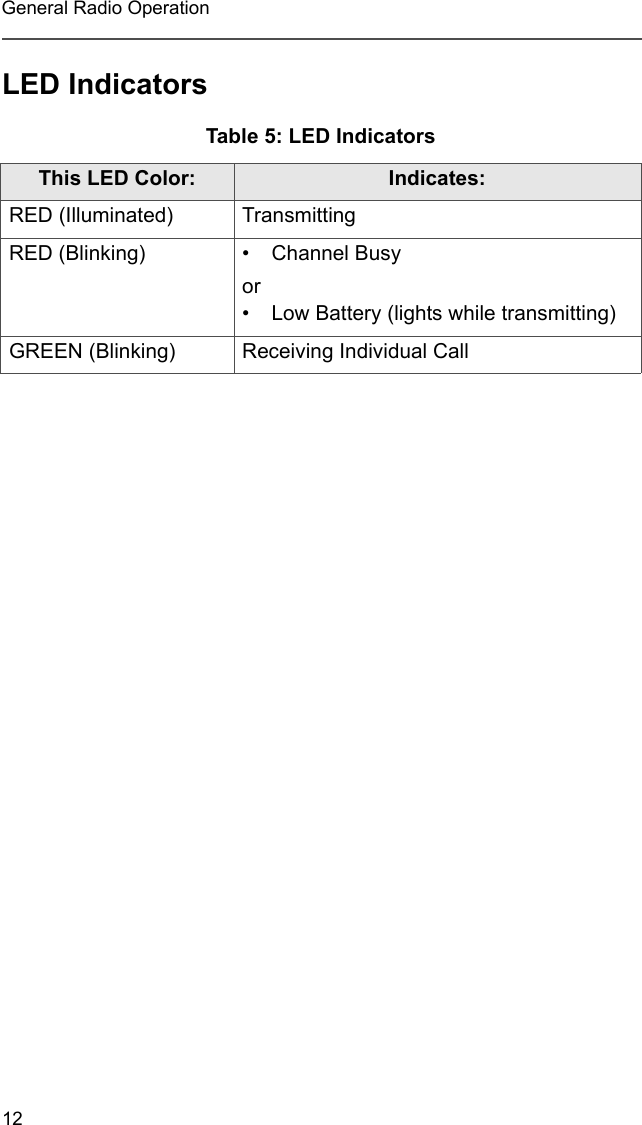 12General Radio OperationLED IndicatorsTable 5: LED IndicatorsThis LED Color: Indicates:RED (Illuminated) TransmittingRED (Blinking) • Channel Busy or • Low Battery (lights while transmitting)GREEN (Blinking)  Receiving Individual Call