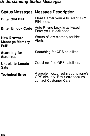 104Understanding Status MessagesEnter SIM PIN Please enter your 4 to 8-digit SIMPIN code.Enter Unlock Code Auto Phone Lock is activated.Enter you unlock code.New BrowserMessage MemoryFull!Warns of low memory for NetAlerts.Scanning forSatellitesSearching for GPS satellites.Unable to LocateSatsCould not find GPS satellites.Technical Error A problem occurred in your phone’sGPS circuitry. If this error occurs,contact Customer Care.Status Messages Message Description