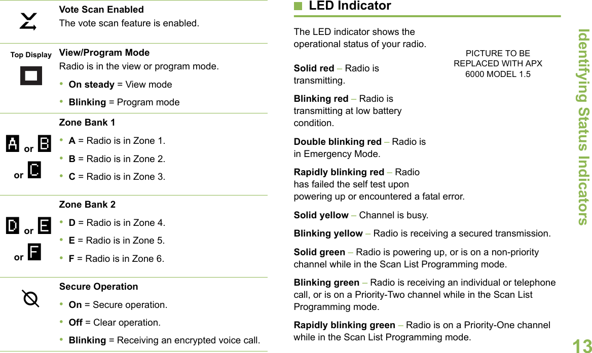 Identifying Status IndicatorsEnglish13LED IndicatorThe LED indicator shows the operational status of your radio.Solid red – Radio is transmitting.Blinking red – Radio is transmitting at low battery condition.Double blinking red – Radio is in Emergency Mode.Rapidly blinking red – Radio has failed the self test upon powering up or encountered a fatal error.Solid yellow – Channel is busy.Blinking yellow – Radio is receiving a secured transmission.Solid green – Radio is powering up, or is on a non-priority channel while in the Scan List Programming mode.Blinking green – Radio is receiving an individual or telephone call, or is on a Priority-Two channel while in the Scan List Programming mode.Rapidly blinking green – Radio is on a Priority-One channel while in the Scan List Programming mode.Vote Scan EnabledThe vote scan feature is enabled.View/Program ModeRadio is in the view or program mode.•On steady = View mode•Blinking = Program modeZone Bank 1•A = Radio is in Zone 1.•B = Radio is in Zone 2.•C = Radio is in Zone 3.Zone Bank 2•D = Radio is in Zone 4.•E = Radio is in Zone 5.•F = Radio is in Zone 6.Secure Operation•On = Secure operation.•Off = Clear operation.•Blinking = Receiving an encrypted voice call.ITop DisplayA or B or CD or E or FGPICTURE TO BE REPLACED WITH APX 6000 MODEL 1.5