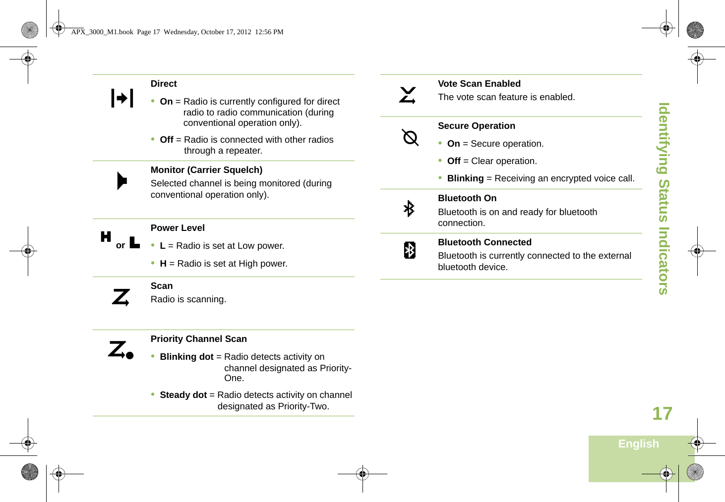 Identifying Status IndicatorsEnglish17Direct•On = Radio is currently configured for direct radio to radio communication (during conventional operation only).•Off = Radio is connected with other radios through a repeater.Monitor (Carrier Squelch)Selected channel is being monitored (during conventional operation only).Power Level•L = Radio is set at Low power.•H = Radio is set at High power.ScanRadio is scanning.Priority Channel Scan•Blinking dot = Radio detects activity on channel designated as Priority-One.•Steady dot = Radio detects activity on channel designated as Priority-Two.NMH or LJjVote Scan EnabledThe vote scan feature is enabled.Secure Operation•On = Secure operation.•Off = Clear operation.•Blinking = Receiving an encrypted voice call.Bluetooth OnBluetooth is on and ready for bluetooth connection.Bluetooth ConnectedBluetooth is currently connected to the external bluetooth device.IGbaAPX_3000_M1.book  Page 17  Wednesday, October 17, 2012  12:56 PM