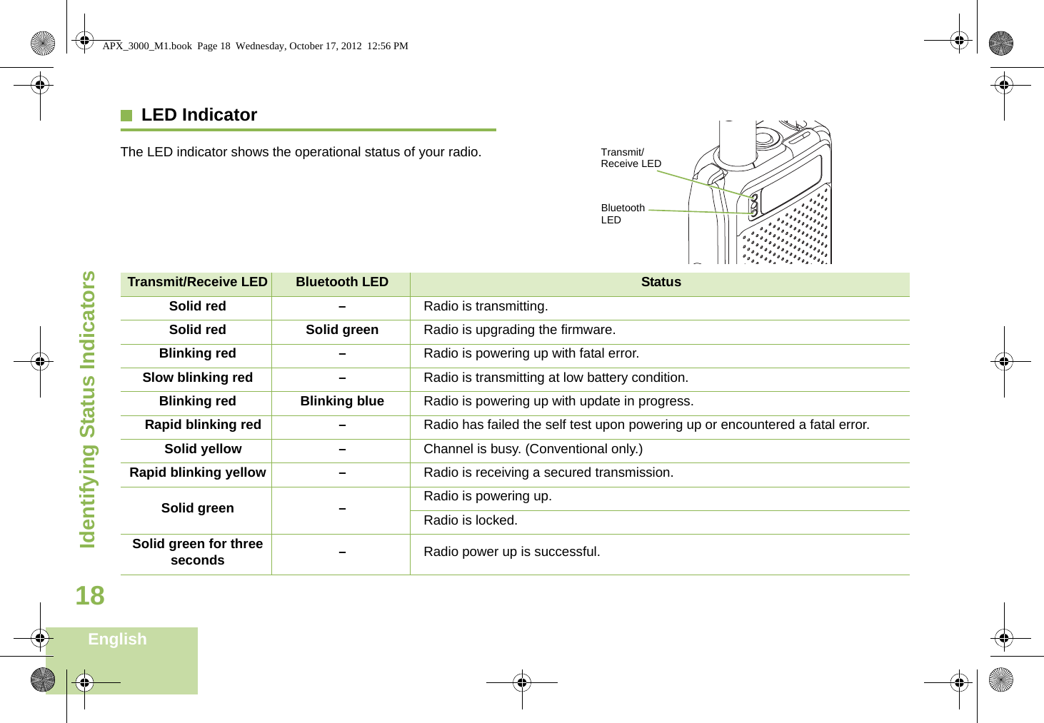 Identifying Status IndicatorsEnglish18LED IndicatorThe LED indicator shows the operational status of your radio.     Transmit/Receive LEDBluetooth LEDTransmit/Receive LED Bluetooth LED StatusSolid red – Radio is transmitting.Solid red Solid green Radio is upgrading the firmware.Blinking red – Radio is powering up with fatal error. Slow blinking red – Radio is transmitting at low battery condition.Blinking red Blinking blue Radio is powering up with update in progress.Rapid blinking red –Radio has failed the self test upon powering up or encountered a fatal error.Solid yellow – Channel is busy. (Conventional only.)Rapid blinking yellow – Radio is receiving a secured transmission.Solid green – Radio is powering up.Radio is locked.Solid green for three seconds –Radio power up is successful.APX_3000_M1.book  Page 18  Wednesday, October 17, 2012  12:56 PM