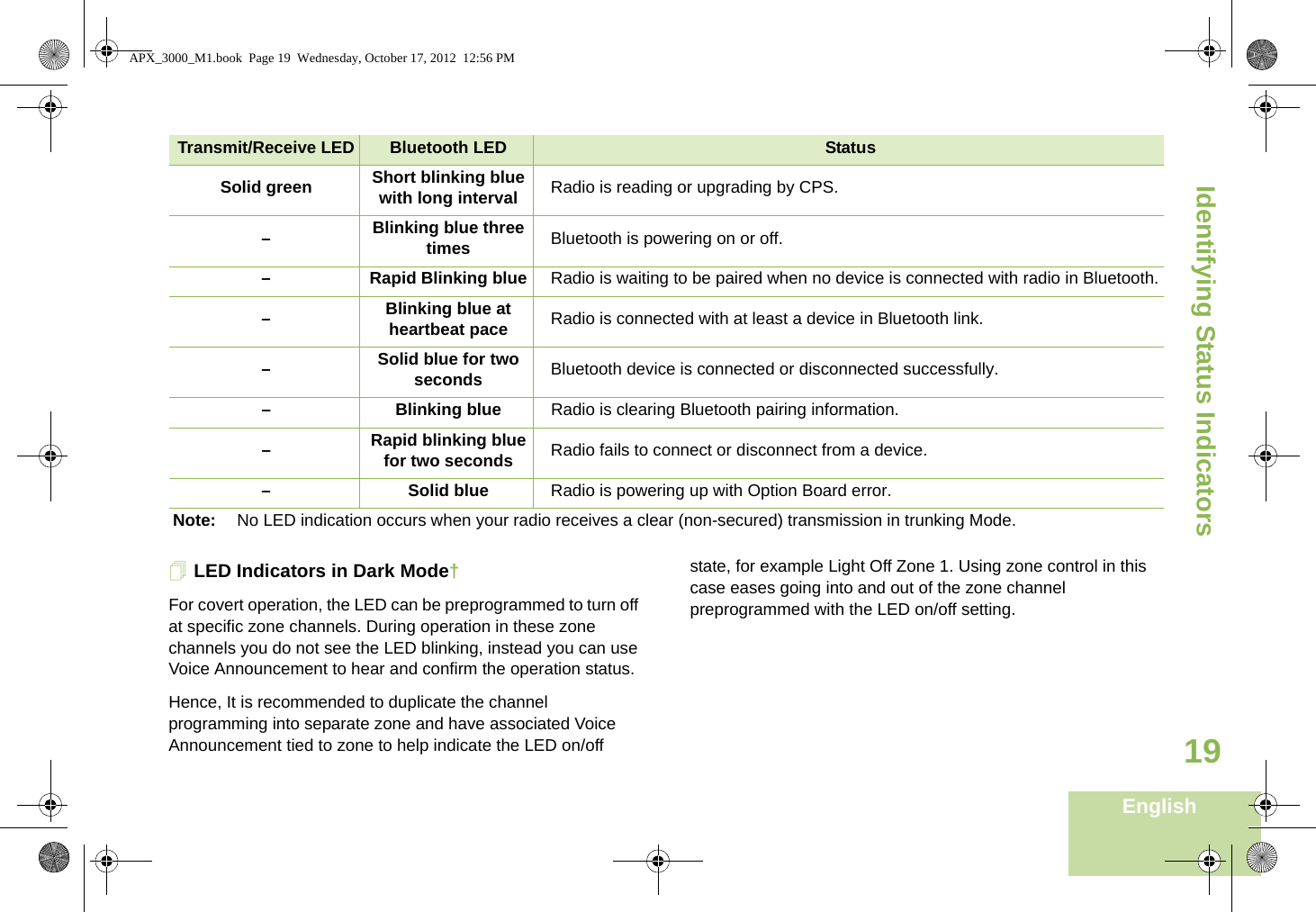 Identifying Status IndicatorsEnglish19LED Indicators in Dark Mode†For covert operation, the LED can be preprogrammed to turn off at specific zone channels. During operation in these zone channels you do not see the LED blinking, instead you can use Voice Announcement to hear and confirm the operation status. Hence, It is recommended to duplicate the channel  programming into separate zone and have associated Voice Announcement tied to zone to help indicate the LED on/off state, for example Light Off Zone 1. Using zone control in this case eases going into and out of the zone channel preprogrammed with the LED on/off setting.Solid green Short blinking blue with long interval Radio is reading or upgrading by CPS.–Blinking blue three times Bluetooth is powering on or off.– Rapid Blinking blue Radio is waiting to be paired when no device is connected with radio in Bluetooth.–Blinking blue at heartbeat pace Radio is connected with at least a device in Bluetooth link.–Solid blue for two seconds Bluetooth device is connected or disconnected successfully.– Blinking blue Radio is clearing Bluetooth pairing information.–Rapid blinking blue for two seconds Radio fails to connect or disconnect from a device.– Solid blue Radio is powering up with Option Board error.Note: No LED indication occurs when your radio receives a clear (non-secured) transmission in trunking Mode.Transmit/Receive LED Bluetooth LED StatusAPX_3000_M1.book  Page 19  Wednesday, October 17, 2012  12:56 PM