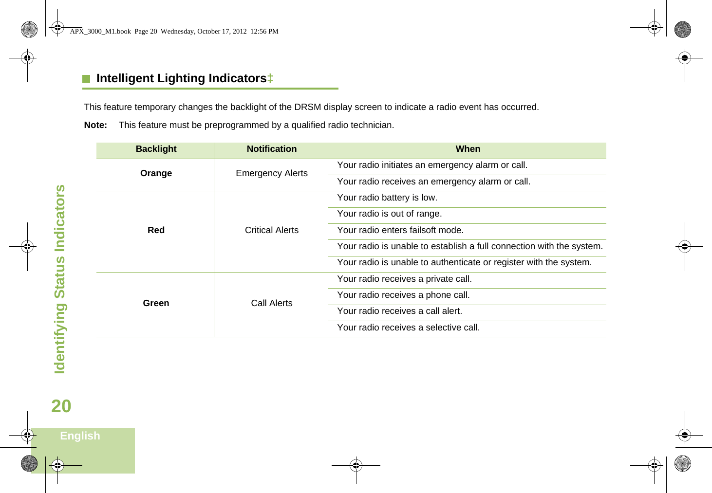 Identifying Status IndicatorsEnglish20Intelligent Lighting Indicators‡ This feature temporary changes the backlight of the DRSM display screen to indicate a radio event has occurred.Note: This feature must be preprogrammed by a qualified radio technician.Backlight Notification WhenOrange Emergency Alerts Your radio initiates an emergency alarm or call.Your radio receives an emergency alarm or call.Red Critical AlertsYour radio battery is low.Your radio is out of range.Your radio enters failsoft mode.Your radio is unable to establish a full connection with the system.Your radio is unable to authenticate or register with the system.Green Call AlertsYour radio receives a private call.Your radio receives a phone call.Your radio receives a call alert.Your radio receives a selective call.APX_3000_M1.book  Page 20  Wednesday, October 17, 2012  12:56 PM