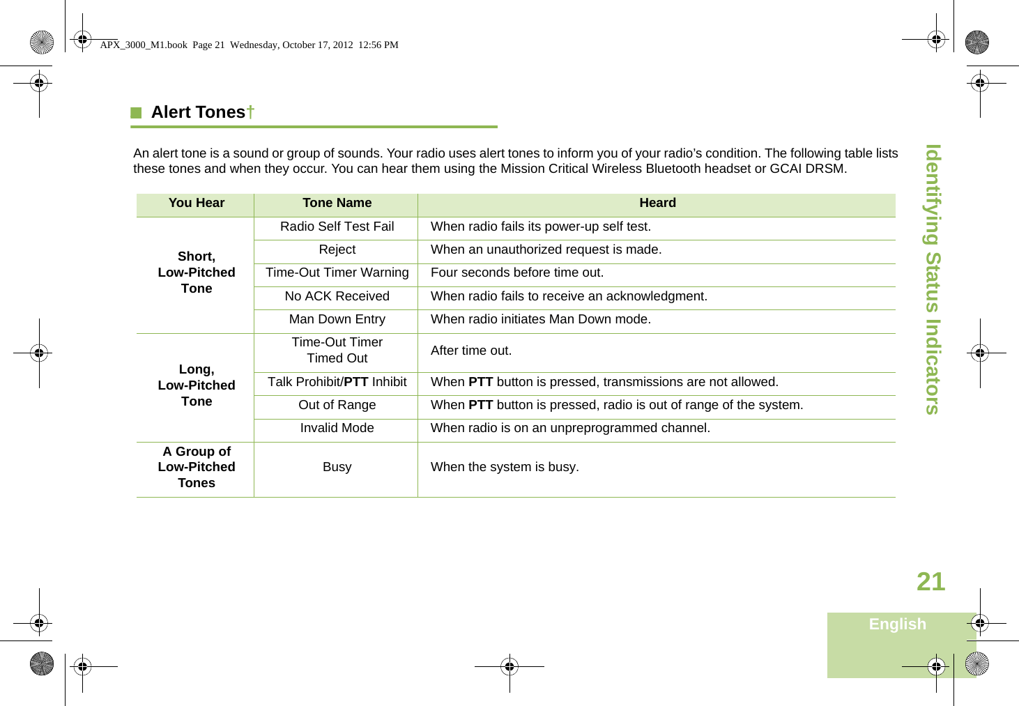 Identifying Status IndicatorsEnglish21Alert Tones†An alert tone is a sound or group of sounds. Your radio uses alert tones to inform you of your radio’s condition. The following table lists these tones and when they occur. You can hear them using the Mission Critical Wireless Bluetooth headset or GCAI DRSM.You Hear Tone Name HeardShort, Low-Pitched ToneRadio Self Test Fail When radio fails its power-up self test.Reject When an unauthorized request is made.Time-Out Timer Warning Four seconds before time out.No ACK Received When radio fails to receive an acknowledgment.Man Down Entry When radio initiates Man Down mode.Long, Low-Pitched ToneTime-Out Timer Timed Out After time out.Talk Prohibit/PTT Inhibit When PTT button is pressed, transmissions are not allowed.Out of Range When PTT button is pressed, radio is out of range of the system.Invalid Mode When radio is on an unpreprogrammed channel.A Group of Low-Pitched Tones Busy When the system is busy.APX_3000_M1.book  Page 21  Wednesday, October 17, 2012  12:56 PM