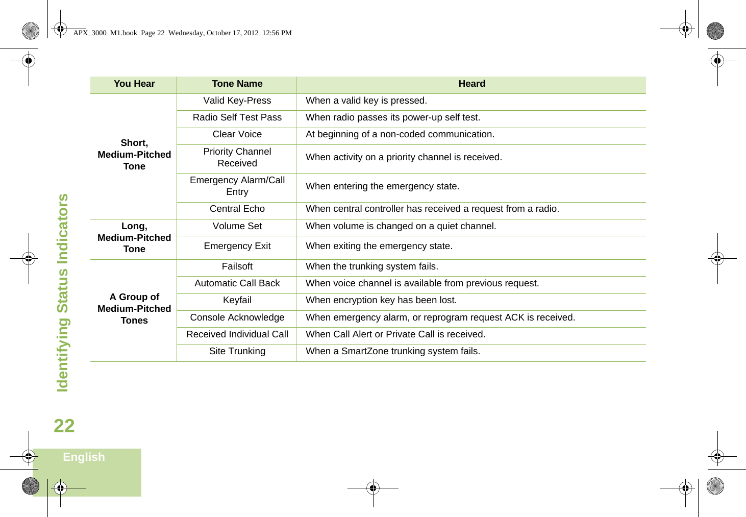 Identifying Status IndicatorsEnglish22Short,Medium-PitchedToneValid Key-Press When a valid key is pressed.Radio Self Test Pass When radio passes its power-up self test.Clear Voice At beginning of a non-coded communication.Priority Channel Received When activity on a priority channel is received.Emergency Alarm/Call Entry When entering the emergency state.Central Echo When central controller has received a request from a radio.Long, Medium-PitchedToneVolume Set When volume is changed on a quiet channel.Emergency Exit When exiting the emergency state.A Group ofMedium-PitchedTonesFailsoft When the trunking system fails.Automatic Call Back When voice channel is available from previous request.Keyfail When encryption key has been lost.Console Acknowledge When emergency alarm, or reprogram request ACK is received.Received Individual Call When Call Alert or Private Call is received.Site Trunking When a SmartZone trunking system fails.You Hear Tone Name HeardAPX_3000_M1.book  Page 22  Wednesday, October 17, 2012  12:56 PM