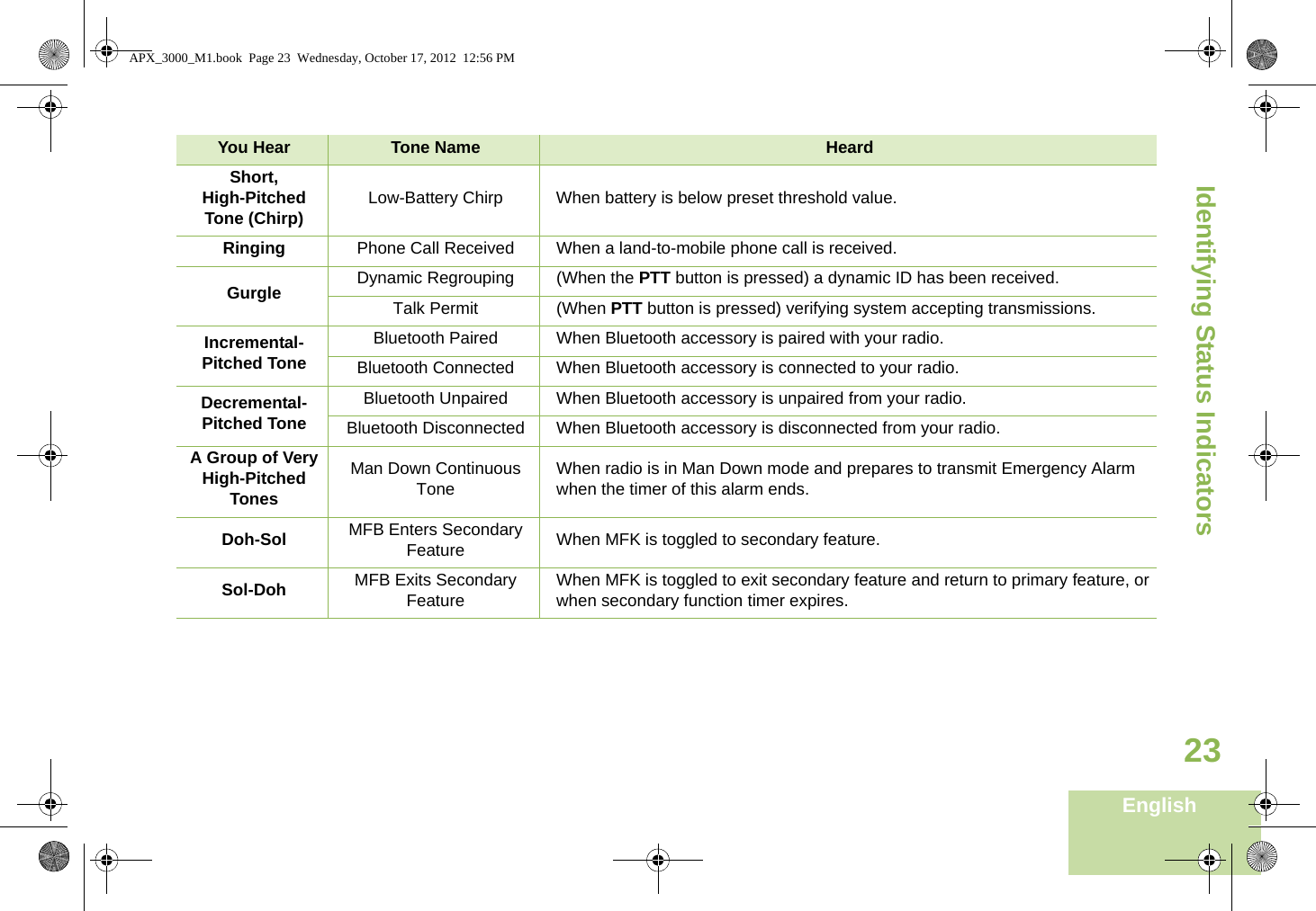 Identifying Status IndicatorsEnglish23Short,High-Pitched Tone (Chirp) Low-Battery Chirp When battery is below preset threshold value.Ringing Phone Call Received When a land-to-mobile phone call is received.Gurgle Dynamic Regrouping (When the PTT button is pressed) a dynamic ID has been received.Talk Permit (When PTT button is pressed) verifying system accepting transmissions.Incremental-Pitched ToneBluetooth Paired When Bluetooth accessory is paired with your radio.Bluetooth Connected When Bluetooth accessory is connected to your radio.Decremental-Pitched ToneBluetooth Unpaired When Bluetooth accessory is unpaired from your radio.Bluetooth Disconnected When Bluetooth accessory is disconnected from your radio.A Group of Very High-Pitched TonesMan Down Continuous ToneWhen radio is in Man Down mode and prepares to transmit Emergency Alarm when the timer of this alarm ends.Doh-Sol MFB Enters Secondary Feature When MFK is toggled to secondary feature.Sol-Doh MFB Exits Secondary FeatureWhen MFK is toggled to exit secondary feature and return to primary feature, or when secondary function timer expires. You Hear Tone Name HeardAPX_3000_M1.book  Page 23  Wednesday, October 17, 2012  12:56 PM