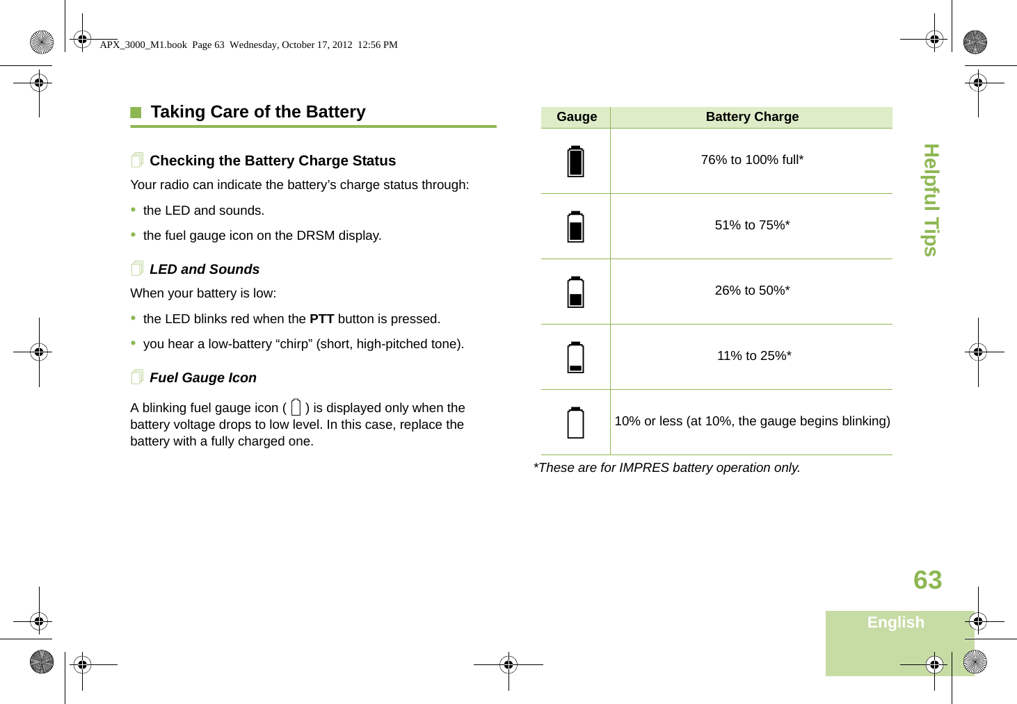 Helpful TipsEnglish63Taking Care of the BatteryChecking the Battery Charge StatusYour radio can indicate the battery’s charge status through:•the LED and sounds.•the fuel gauge icon on the DRSM display.LED and SoundsWhen your battery is low:•the LED blinks red when the PTT button is pressed.•you hear a low-battery “chirp” (short, high-pitched tone).Fuel Gauge IconA blinking fuel gauge icon ( ) is displayed only when the battery voltage drops to low level. In this case, replace the battery with a fully charged one.*These are for IMPRES battery operation only.0Gauge Battery Charge76% to 100% full*51% to 75%*26% to 50%* 11% to 25%*10% or less (at 10%, the gauge begins blinking)UTSRQAPX_3000_M1.book  Page 63  Wednesday, October 17, 2012  12:56 PM