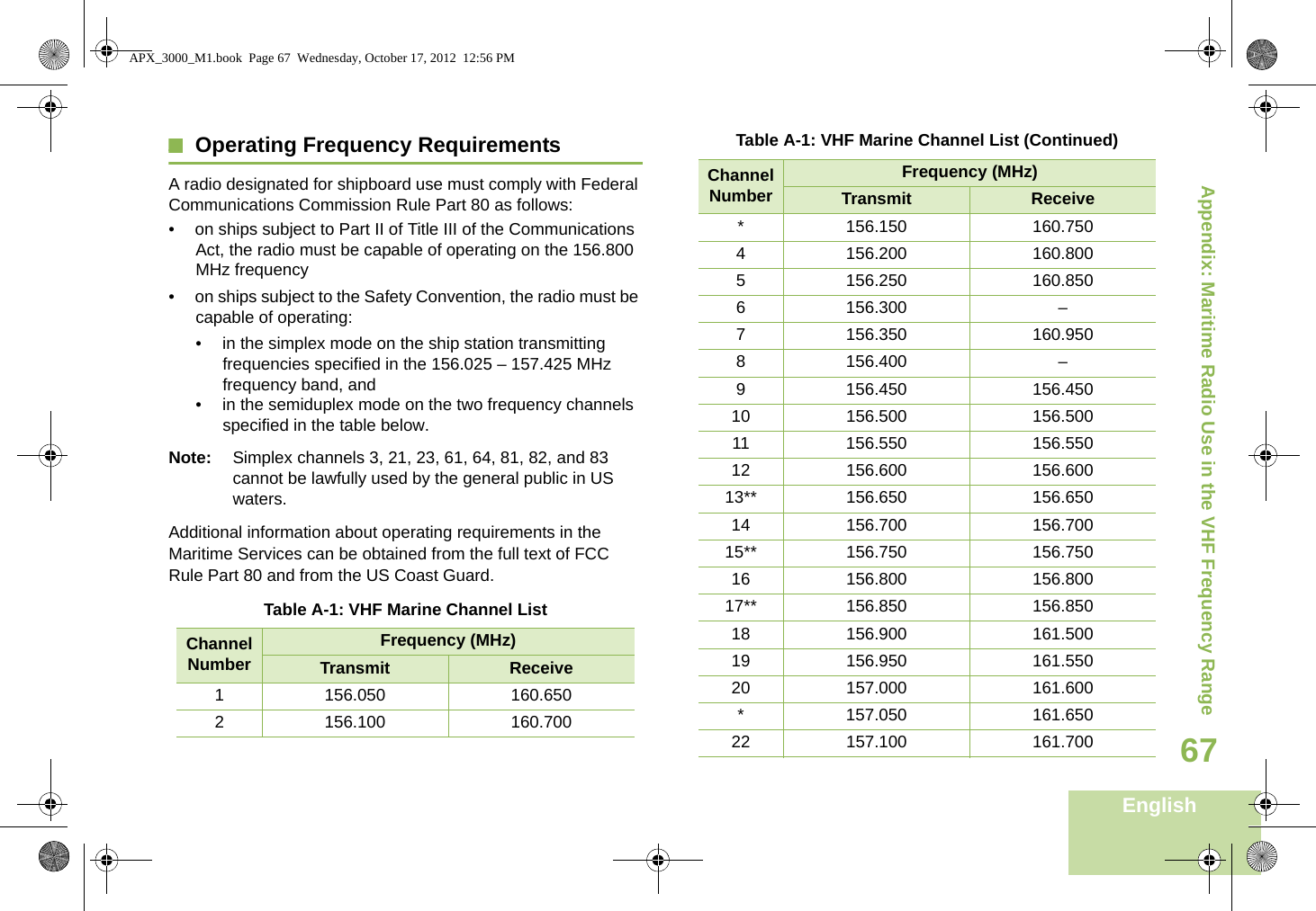 Appendix: Maritime Radio Use in the VHF Frequency RangeEnglish67Operating Frequency RequirementsA radio designated for shipboard use must comply with Federal Communications Commission Rule Part 80 as follows:• on ships subject to Part II of Title III of the Communications Act, the radio must be capable of operating on the 156.800 MHz frequency• on ships subject to the Safety Convention, the radio must be capable of operating:• in the simplex mode on the ship station transmitting frequencies specified in the 156.025 – 157.425 MHz frequency band, and• in the semiduplex mode on the two frequency channels specified in the table below.Note: Simplex channels 3, 21, 23, 61, 64, 81, 82, and 83 cannot be lawfully used by the general public in US waters.Additional information about operating requirements in the Maritime Services can be obtained from the full text of FCC Rule Part 80 and from the US Coast Guard.Table A-1: VHF Marine Channel ListChannel NumberFrequency (MHz)Transmit Receive1 156.050 160.6502 156.100 160.700* 156.150 160.7504 156.200 160.8005 156.250 160.8506 156.300 –7 156.350 160.9508 156.400 –9 156.450 156.45010 156.500 156.50011 156.550 156.55012 156.600 156.60013** 156.650 156.65014 156.700 156.70015** 156.750 156.75016 156.800 156.80017** 156.850 156.85018 156.900 161.50019 156.950 161.55020 157.000 161.600* 157.050 161.65022 157.100 161.700Table A-1: VHF Marine Channel List (Continued)Channel NumberFrequency (MHz)Transmit ReceiveAPX_3000_M1.book  Page 67  Wednesday, October 17, 2012  12:56 PM