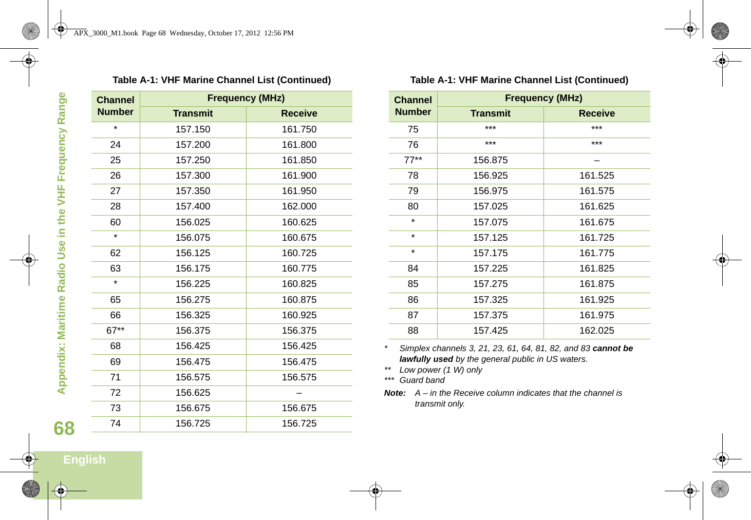 Appendix: Maritime Radio Use in the VHF Frequency RangeEnglish68* Simplex channels 3, 21, 23, 61, 64, 81, 82, and 83 cannot be lawfully used by the general public in US waters.** Low power (1 W) only*** Guard bandNote: A – in the Receive column indicates that the channel is transmit only.* 157.150 161.75024 157.200 161.80025 157.250 161.85026 157.300 161.90027 157.350 161.95028 157.400 162.00060 156.025 160.625* 156.075 160.67562 156.125 160.72563 156.175 160.775* 156.225 160.82565 156.275 160.87566 156.325 160.92567** 156.375 156.37568 156.425 156.42569 156.475 156.47571 156.575 156.57572 156.625 –73 156.675 156.67574 156.725 156.725Table A-1: VHF Marine Channel List (Continued)Channel NumberFrequency (MHz)Transmit Receive75 *** ***76 *** ***77** 156.875 –78 156.925 161.52579 156.975 161.57580 157.025 161.625* 157.075 161.675* 157.125 161.725* 157.175 161.77584 157.225 161.82585 157.275 161.87586 157.325 161.92587 157.375 161.97588 157.425 162.025Table A-1: VHF Marine Channel List (Continued)Channel NumberFrequency (MHz)Transmit ReceiveAPX_3000_M1.book  Page 68  Wednesday, October 17, 2012  12:56 PM