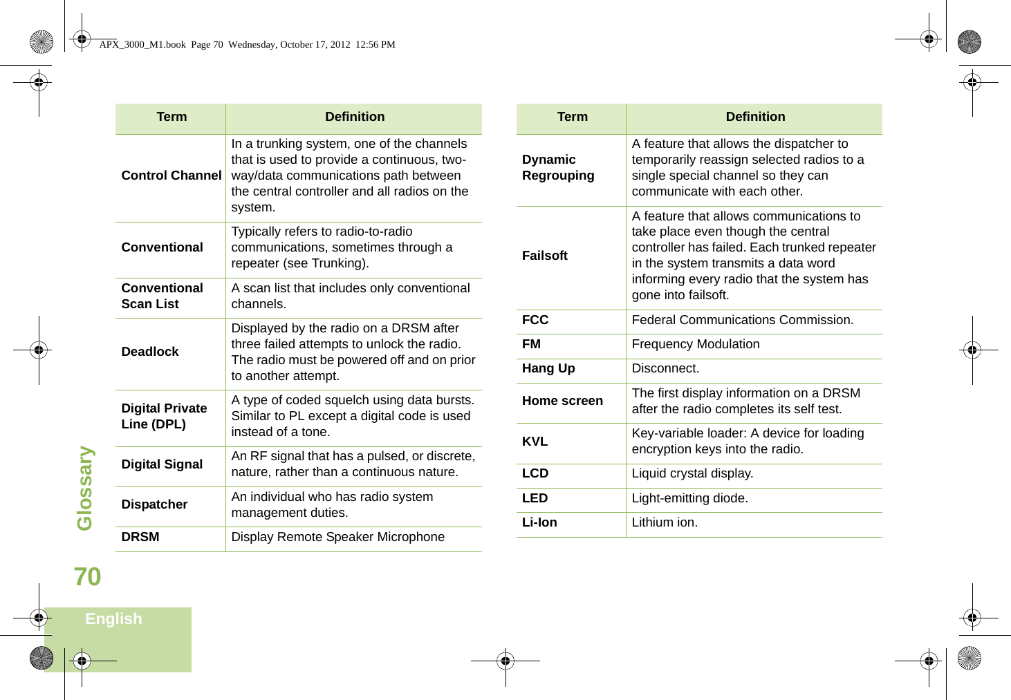 GlossaryEnglish70Control ChannelIn a trunking system, one of the channels that is used to provide a continuous, two-way/data communications path between the central controller and all radios on the system.Conventional Typically refers to radio-to-radio communications, sometimes through a repeater (see Trunking).Conventional Scan List A scan list that includes only conventional channels.DeadlockDisplayed by the radio on a DRSM after three failed attempts to unlock the radio. The radio must be powered off and on prior to another attempt.Digital Private Line (DPL)A type of coded squelch using data bursts. Similar to PL except a digital code is used instead of a tone.Digital Signal An RF signal that has a pulsed, or discrete, nature, rather than a continuous nature. Dispatcher An individual who has radio system management duties.DRSM Display Remote Speaker MicrophoneTerm DefinitionDynamic RegroupingA feature that allows the dispatcher to temporarily reassign selected radios to a single special channel so they can communicate with each other.FailsoftA feature that allows communications to take place even though the central controller has failed. Each trunked repeater in the system transmits a data word informing every radio that the system has gone into failsoft.FCC Federal Communications Commission.FM Frequency Modulation Hang Up Disconnect.Home screen The first display information on a DRSM after the radio completes its self test.KVL Key-variable loader: A device for loading encryption keys into the radio.LCD Liquid crystal display.LED Light-emitting diode.Li-Ion Lithium ion.Term DefinitionAPX_3000_M1.book  Page 70  Wednesday, October 17, 2012  12:56 PM