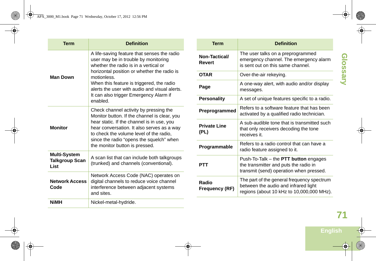 GlossaryEnglish71Man DownA life-saving feature that senses the radio user may be in trouble by monitoring whether the radio is in a vertical or horizontal position or whether the radio is motionless.When this feature is triggered, the radio alerts the user with audio and visual alerts. It can also trigger Emergency Alarm if enabled.MonitorCheck channel activity by pressing the Monitor button. If the channel is clear, you hear static. If the channel is in use, you hear conversation. It also serves as a way to check the volume level of the radio, since the radio “opens the squelch” when the monitor button is pressed.Multi-System Talkgroup Scan ListA scan list that can include both talkgroups (trunked) and channels (conventional).Network Access CodeNetwork Access Code (NAC) operates on digital channels to reduce voice channel interference between adjacent systems and sites.NiMH Nickel-metal-hydride. Term DefinitionNon-Tactical/RevertThe user talks on a preprogrammed emergency channel. The emergency alarm is sent out on this same channel.OTAR Over-the-air rekeying.Page A one-way alert, with audio and/or display messages.Personality A set of unique features specific to a radio.Preprogrammed Refers to a software feature that has been activated by a qualified radio technician.Private Line (PL)A sub-audible tone that is transmitted such that only receivers decoding the tone receives it.Programmable Refers to a radio control that can have a radio feature assigned to it.PTT Push-To-Talk – the PTT button engages the transmitter and puts the radio in transmit (send) operation when pressed.Radio Frequency (RF)The part of the general frequency spectrum between the audio and infrared light regions (about 10 kHz to 10,000,000 MHz).Term DefinitionAPX_3000_M1.book  Page 71  Wednesday, October 17, 2012  12:56 PM
