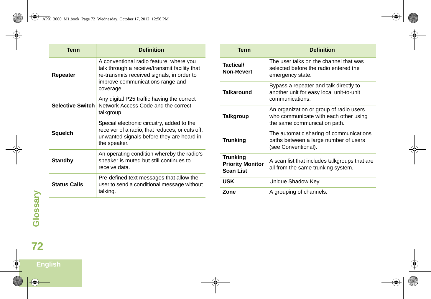 GlossaryEnglish72RepeaterA conventional radio feature, where you talk through a receive/transmit facility that re-transmits received signals, in order to improve communications range and coverage.Selective Switch Any digital P25 traffic having the correct Network Access Code and the correct talkgroup.SquelchSpecial electronic circuitry, added to the receiver of a radio, that reduces, or cuts off, unwanted signals before they are heard in the speaker.Standby An operating condition whereby the radio’s speaker is muted but still continues to receive data.Status Calls Pre-defined text messages that allow the user to send a conditional message without talking.Term DefinitionTactical/Non-RevertThe user talks on the channel that was selected before the radio entered the emergency state.Talkaround Bypass a repeater and talk directly to another unit for easy local unit-to-unit communications.Talkgroup An organization or group of radio users who communicate with each other using the same communication path.Trunking The automatic sharing of communications paths between a large number of users (see Conventional).Trunking Priority Monitor Scan ListA scan list that includes talkgroups that are all from the same trunking system.USK Unique Shadow Key.Zone A grouping of channels.Term DefinitionAPX_3000_M1.book  Page 72  Wednesday, October 17, 2012  12:56 PM