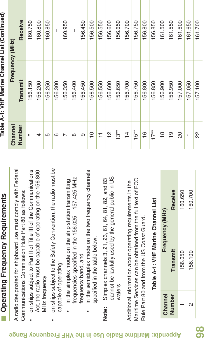 Appendix: Maritime Radio Use in the VHF Frequency RangeEnglish98Operating Frequency RequirementsA radio designated for shipboard use must comply with Federal Communications Commission Rule Part 80 as follows:• on ships subject to Part II of Title III of the Communications Act, the radio must be capable of operating on the 156.800 MHz frequency• on ships subject to the Safety Convention, the radio must be capable of operating:• in the simplex mode on the ship station transmitting frequencies specified in the 156.025 – 157.425 MHz frequency band, and• in the semiduplex mode on the two frequency channels specified in the table below.Note: Simplex channels 3, 21, 23, 61, 64, 81, 82, and 83 cannot be lawfully used by the general public in US waters.Additional information about operating requirements in the Maritime Services can be obtained from the full text of FCC Rule Part 80 and from the US Coast Guard.Table A-1: VHF Marine Channel ListChannel NumberFrequency (MHz)Transmit Receive1 156.050 160.6502 156.100 160.700* 156.150 160.7504 156.200 160.8005 156.250 160.8506 156.300 –7 156.350 160.9508 156.400 –9 156.450 156.45010 156.500 156.50011 156.550 156.55012 156.600 156.60013** 156.650 156.65014 156.700 156.70015** 156.750 156.75016 156.800 156.80017** 156.850 156.85018 156.900 161.50019 156.950 161.55020 157.000 161.600* 157.050 161.65022 157.100 161.700Table A-1: VHF Marine Channel List (Continued)Channel NumberFrequency (MHz)Transmit Receive
