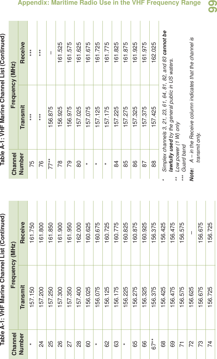 Appendix: Maritime Radio Use in the VHF Frequency RangeEnglish99* Simplex channels 3, 21, 23, 61, 64, 81, 82, and 83 cannot be lawfully used by the general public in US waters.** Low power (1 W) only*** Guard bandNote: A – in the Receive column indicates that the channel is transmit only.* 157.150 161.75024 157.200 161.80025 157.250 161.85026 157.300 161.90027 157.350 161.95028 157.400 162.00060 156.025 160.625* 156.075 160.67562 156.125 160.72563 156.175 160.775* 156.225 160.82565 156.275 160.87566 156.325 160.92567** 156.375 156.37568 156.425 156.42569 156.475 156.47571 156.575 156.57572 156.625 –73 156.675 156.67574 156.725 156.725Table A-1: VHF Marine Channel List (Continued)Channel NumberFrequency (MHz)Transmit Receive75 *** ***76 *** ***77** 156.875 –78 156.925 161.52579 156.975 161.57580 157.025 161.625* 157.075 161.675* 157.125 161.725* 157.175 161.77584 157.225 161.82585 157.275 161.87586 157.325 161.92587 157.375 161.97588 157.425 162.025Table A-1: VHF Marine Channel List (Continued)Channel NumberFrequency (MHz)Transmit Receive