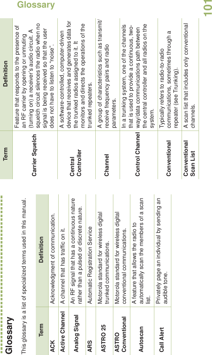 GlossaryEnglish101GlossaryThis glossary is a list of specialized terms used in this manual.Term DefinitionACK Acknowledgment of communication.Active Channel A channel that has traffic on it.Analog Signal An RF signal that has a continuous nature rather than a pulsed or discrete nature.ARS Automatic Registration ServiceASTRO 25  Motorola standard for wireless digital trunked communications.ASTRO Conventional Motorola standard for wireless digital conventional communications.Autoscan A feature that allows the radio to automatically scan the members of a scan list.Call Alert Privately page an individual by sending an audible tone. Carrier SquelchFeature that responds to the presence of an RF carrier by opening or unmuting (turning on) a receiver’s audio circuit. A squelch circuit silences the radio when no signal is being received so that the user does not have to listen to “noise”. Central Controller A software-controlled, computer-driven device that receives and generates data for the trunked radios assigned to it. It monitors and directs the operations of the trunked repeaters.Channel A group of characteristics such as transmit/receive frequency pairs and radio parameters.Control ChannelIn a trunking system, one of the channels that is used to provide a continuous, two-way/data communications path between the central controller and all radios on the system.Conventional Typically refers to radio-to-radio communications, sometimes through a repeater (see Trunking).Conventional Scan List A scan list that includes only conventional channels.Term Definition