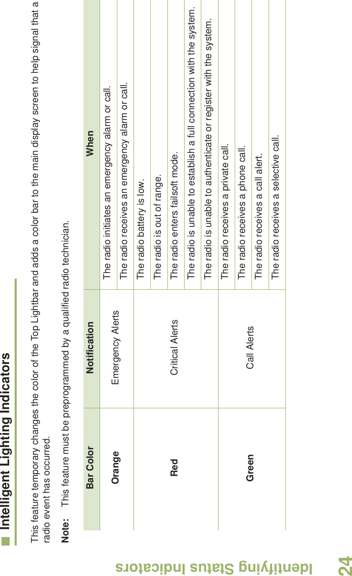 Identifying Status IndicatorsEnglish24Intelligent Lighting Indicators  This feature temporary changes the color of the Top Lightbar and adds a color bar to the main display screen to help signal that a radio event has occurred. Note: This feature must be preprogrammed by a qualified radio technician.Bar Color Notification WhenOrange Emergency Alerts The radio initiates an emergency alarm or call.The radio receives an emergency alarm or call.Red Critical AlertsThe radio battery is low.The radio is out of range.The radio enters failsoft mode.The radio is unable to establish a full connection with the system.The radio is unable to authenticate or register with the system.Green Call AlertsThe radio receives a private call.The radio receives a phone call.The radio receives a call alert.The radio receives a selective call.