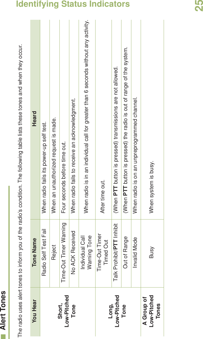 Identifying Status IndicatorsEnglish25Alert TonesThe radio uses alert tones to inform you of the radio’s condition. The following table lists these tones and when they occur.You Hear Tone Name HeardShort, Low-Pitched ToneRadio Self Test Fail When radio fails its power-up self test.Reject When an unauthorized request is made.Time-Out Timer Warning Four seconds before time out.No ACK Received When radio fails to receive an acknowledgment.Individual Call Warning Tone When radio is in an individual call for greater than 6 seconds without any activity.Long, Low-Pitched ToneTime-Out Timer Timed Out After time out.Talk Prohibit/PTT Inhibit (When PTT button is pressed) transmissions are not allowed.Out of Range (When PTT button is pressed) the radio is out of range of the system.Invalid Mode When radio is on an unpreprogrammed channel.A Group of Low-Pitched Tones Busy When system is busy.