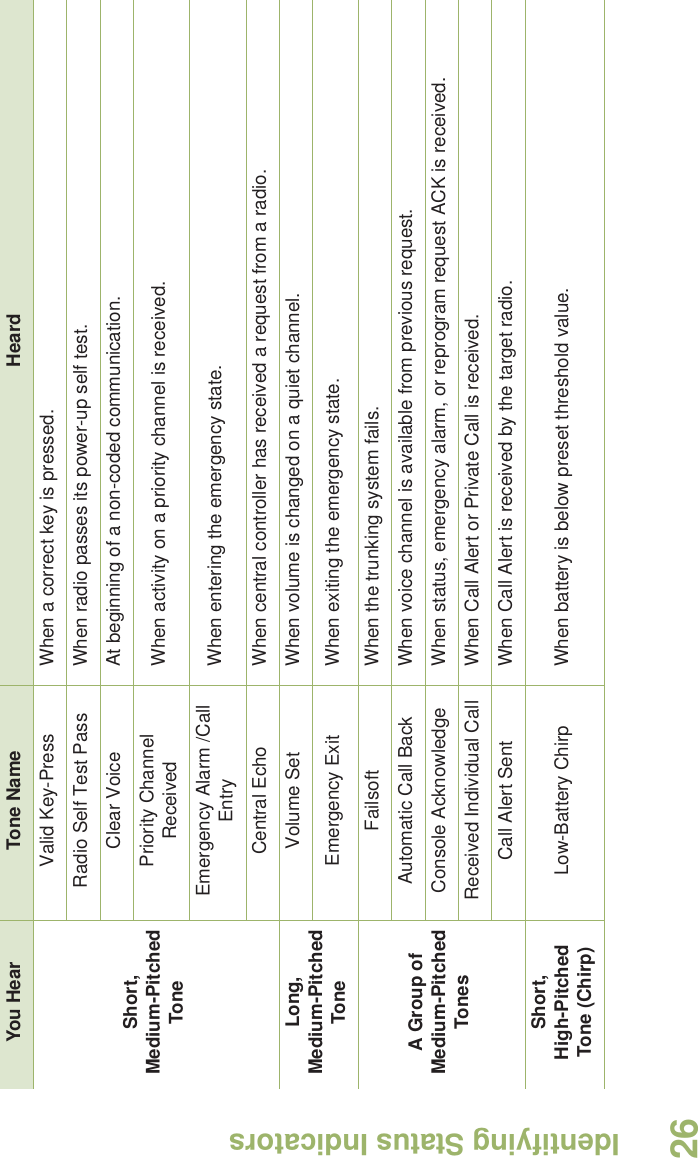 Identifying Status IndicatorsEnglish26Short,Medium-PitchedToneValid Key-Press When a correct key is pressed.Radio Self Test Pass When radio passes its power-up self test.Clear Voice At beginning of a non-coded communication.Priority Channel Received When activity on a priority channel is received.Emergency Alarm /Call Entry When entering the emergency state.Central Echo When central controller has received a request from a radio.Long, Medium-PitchedToneVolume Set When volume is changed on a quiet channel.Emergency Exit When exiting the emergency state.A Group ofMedium-PitchedTonesFailsoft When the trunking system fails.Automatic Call Back When voice channel is available from previous request.Console Acknowledge When status, emergency alarm, or reprogram request ACK is received.Received Individual Call When Call Alert or Private Call is received.Call Alert Sent When Call Alert is received by the target radio.Short,High-Pitched Tone (Chirp) Low-Battery Chirp When battery is below preset threshold value.You Hear Tone Name Heard