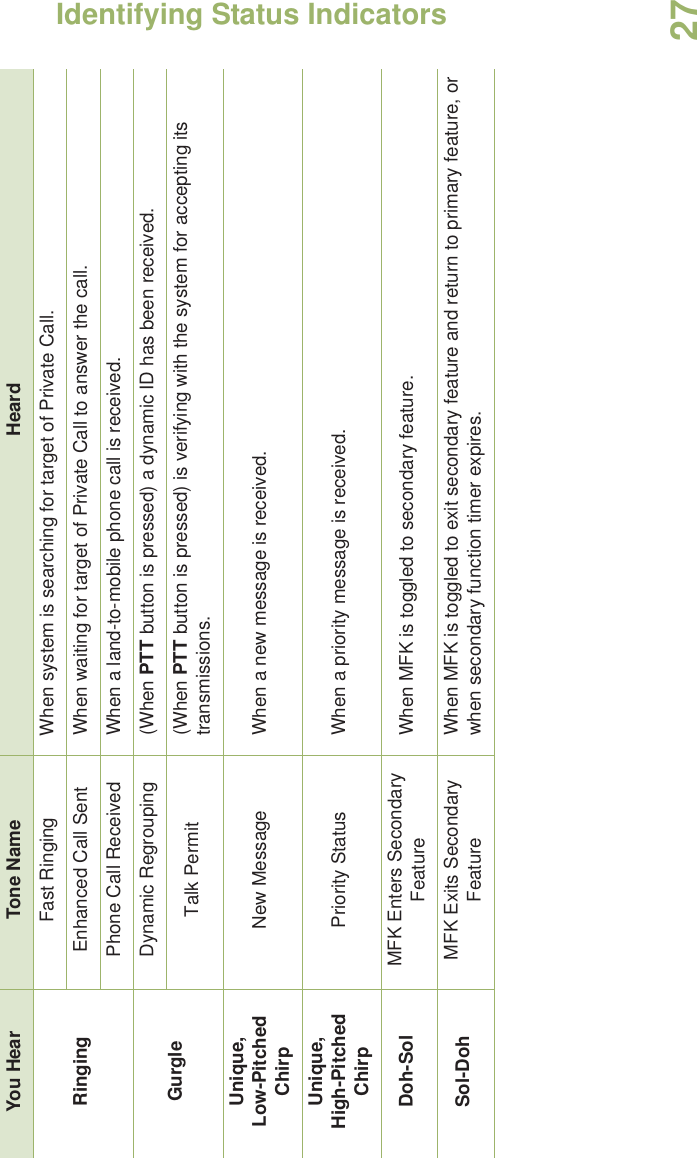 Identifying Status IndicatorsEnglish27RingingFast Ringing When system is searching for target of Private Call.Enhanced Call Sent When waiting for target of Private Call to answer the call.Phone Call Received When a land-to-mobile phone call is received.GurgleDynamic Regrouping (When PTT button is pressed) a dynamic ID has been received.Talk Permit (When PTT button is pressed) is verifying with the system for accepting its transmissions.Unique, Low-Pitched Chirp New Message When a new message is received.Unique, High-Pitched Chirp Priority Status When a priority message is received.Doh-Sol MFK Enters Secondary Feature When MFK is toggled to secondary feature.Sol-Doh MFK Exits Secondary Feature When MFK is toggled to exit secondary feature and return to primary feature, or when secondary function timer expires. You Hear Tone Name Heard